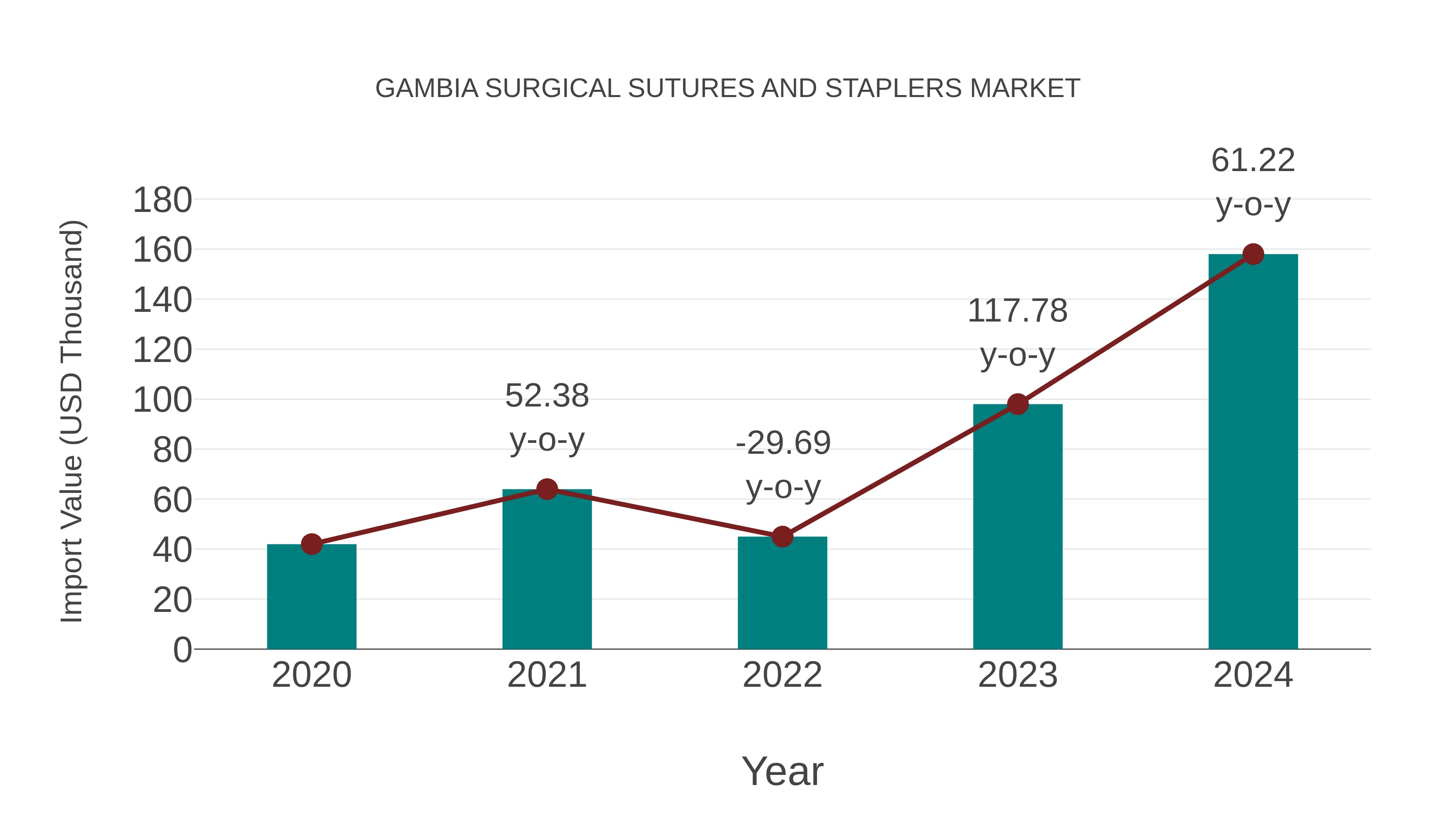 Gambia Surgical Sutures and Staplers Market: Import Trend Analysis