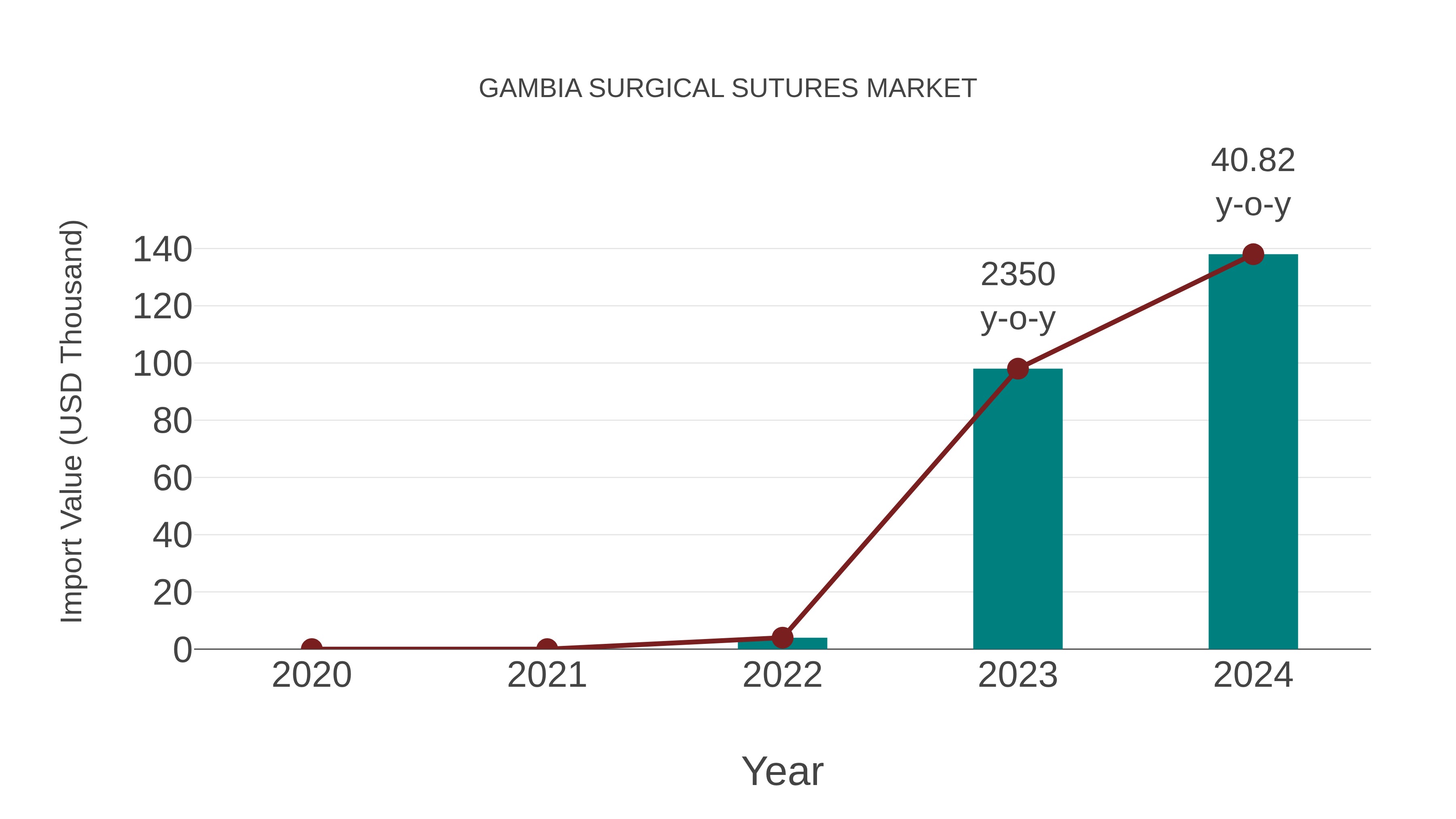  Gambia Surgical Sutures Market: Import Trend Analysis