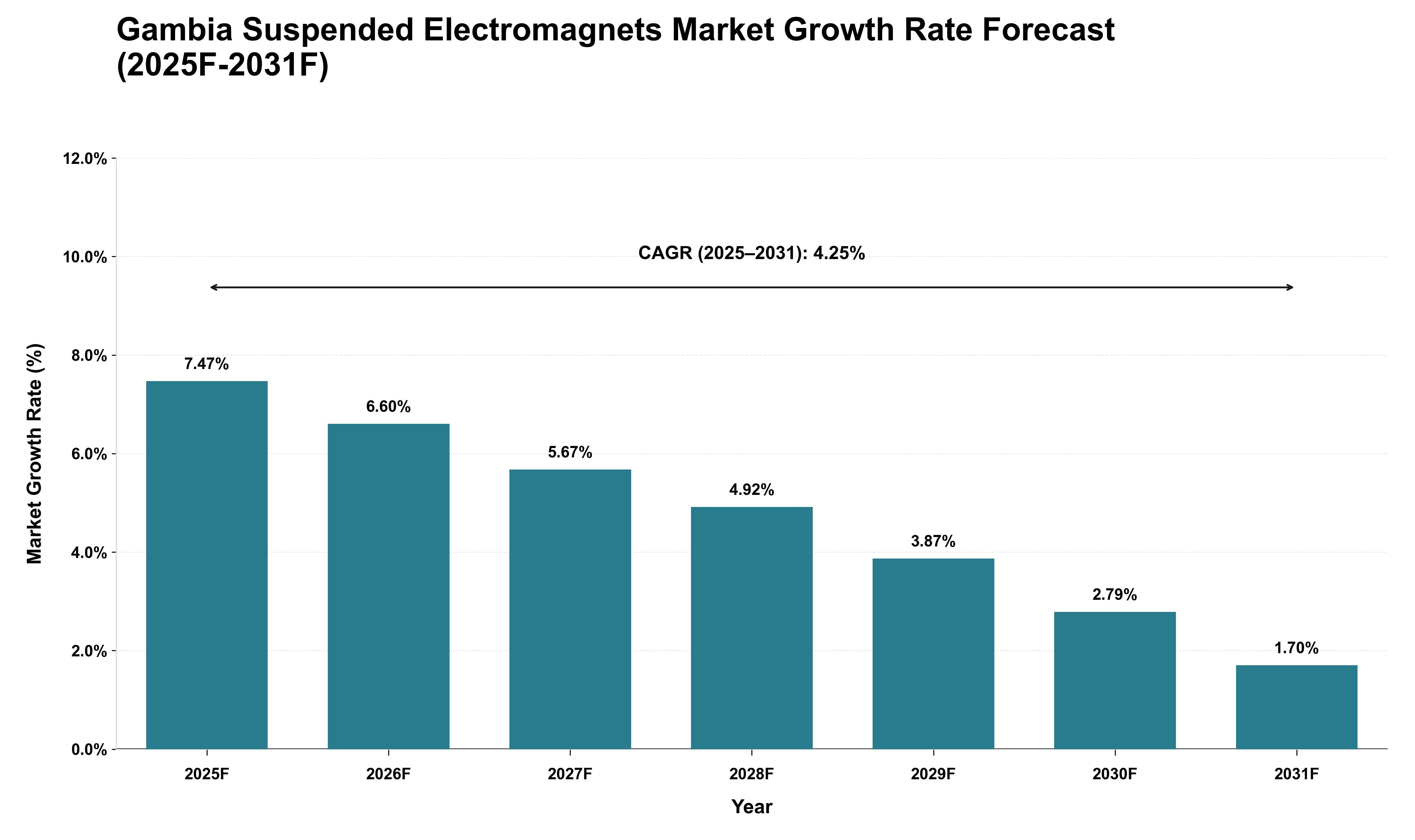 Gambia Suspended Electromagnets Market Growth Rate Analysis (2025 - 2031)