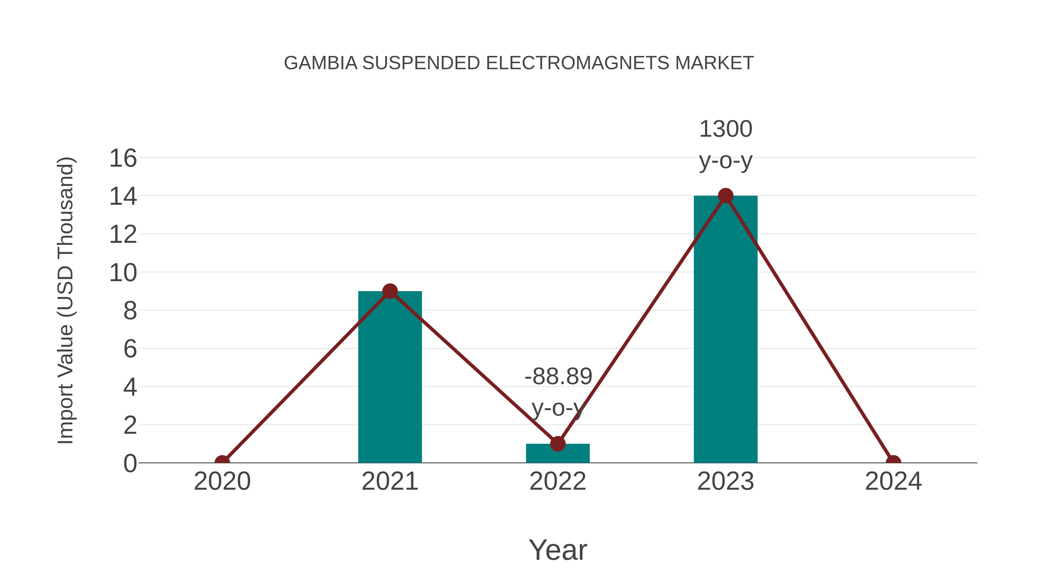  Gambia Suspended Electromagnets Market: Import Trend Analysis