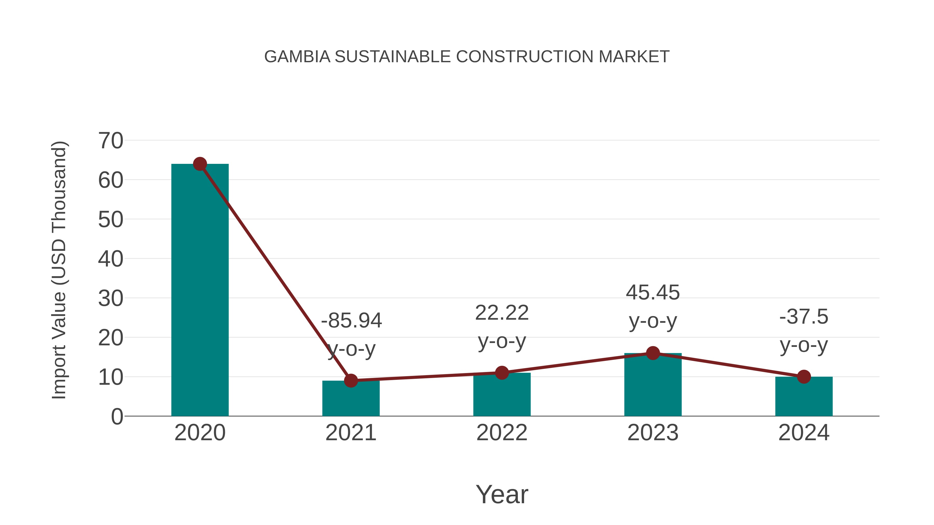  Gambia Sustainable Construction Market: Import Trend Analysis