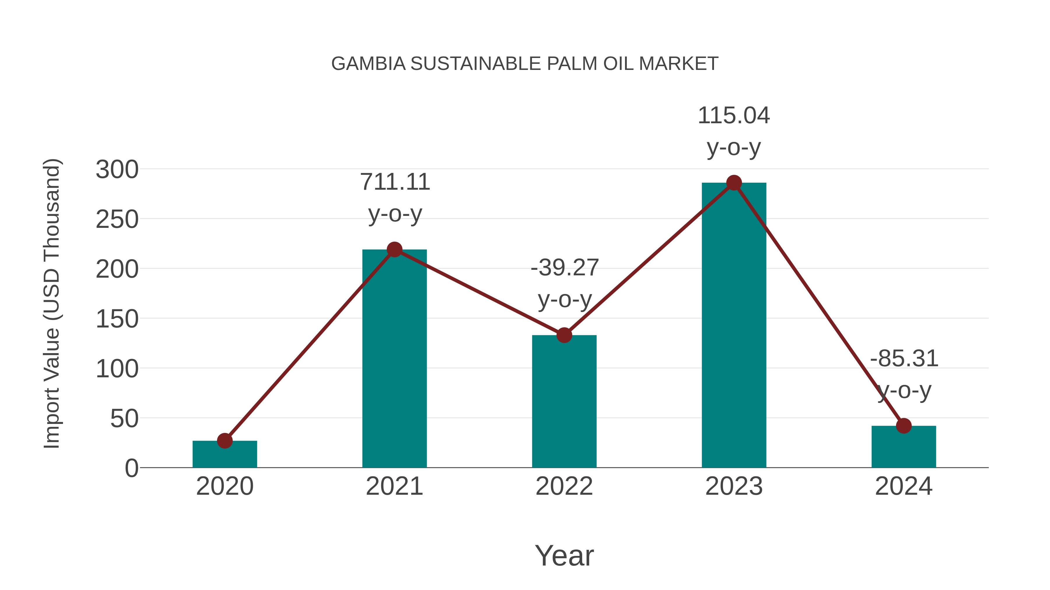 Gambia Sustainable Palm Oil Market: Import Trend Analysis