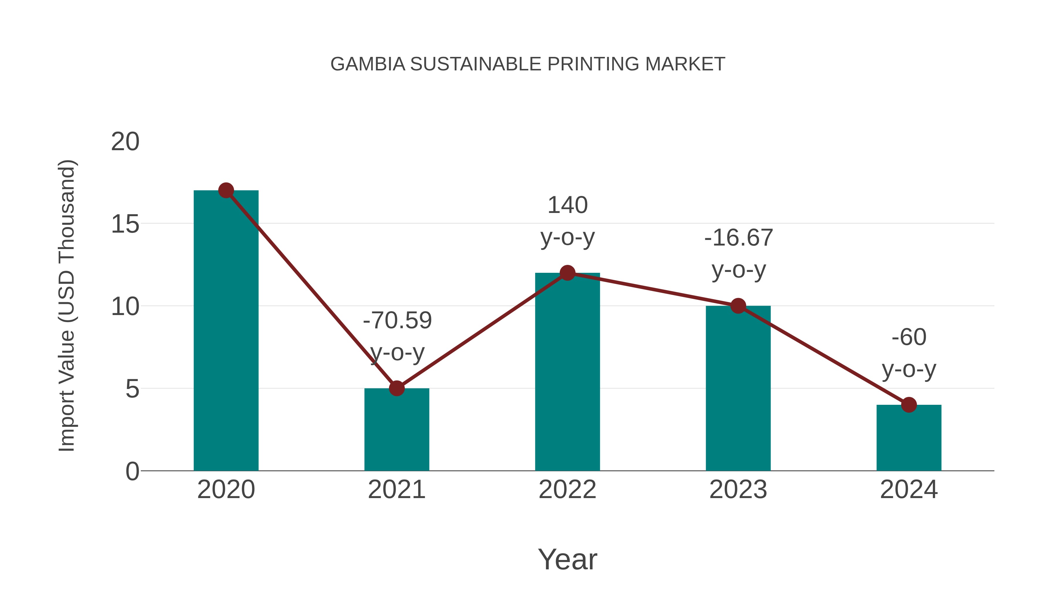  Gambia Sustainable Printing Market: Import Trend Analysis
