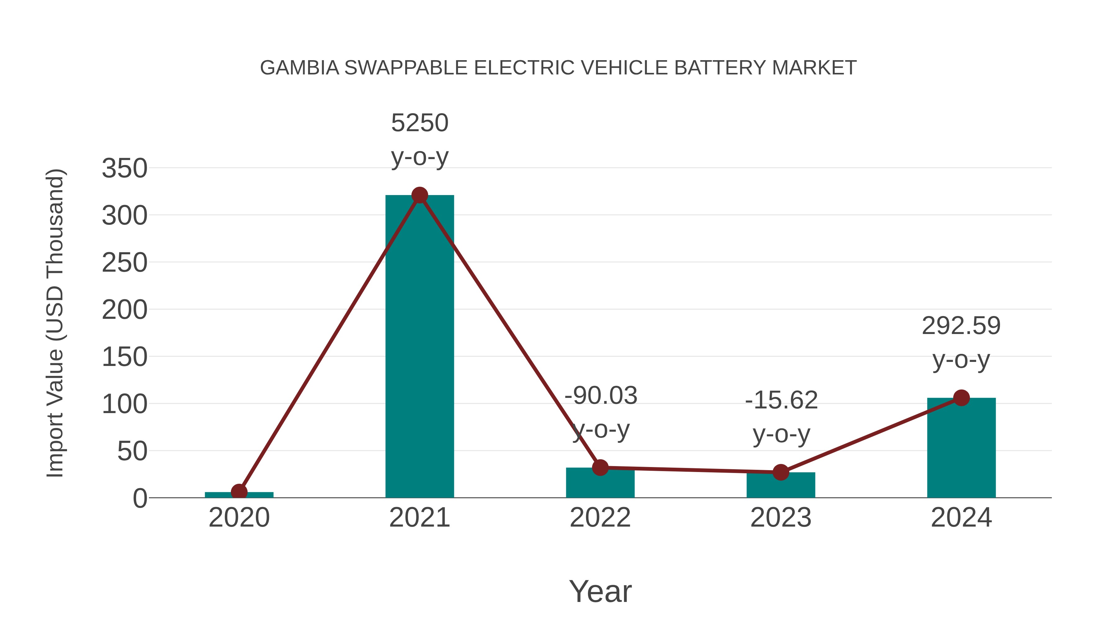 Gambia Swappable Electric Vehicle Battery Market: Import Trend Analysis