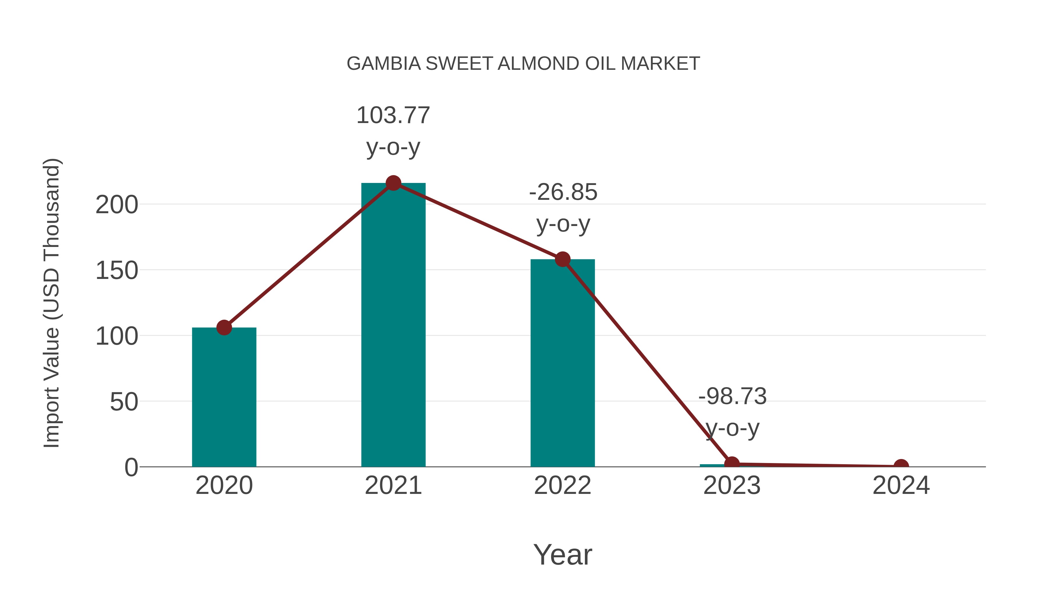 Gambia Sweet Almond Oil Market: Import Trend Analysis