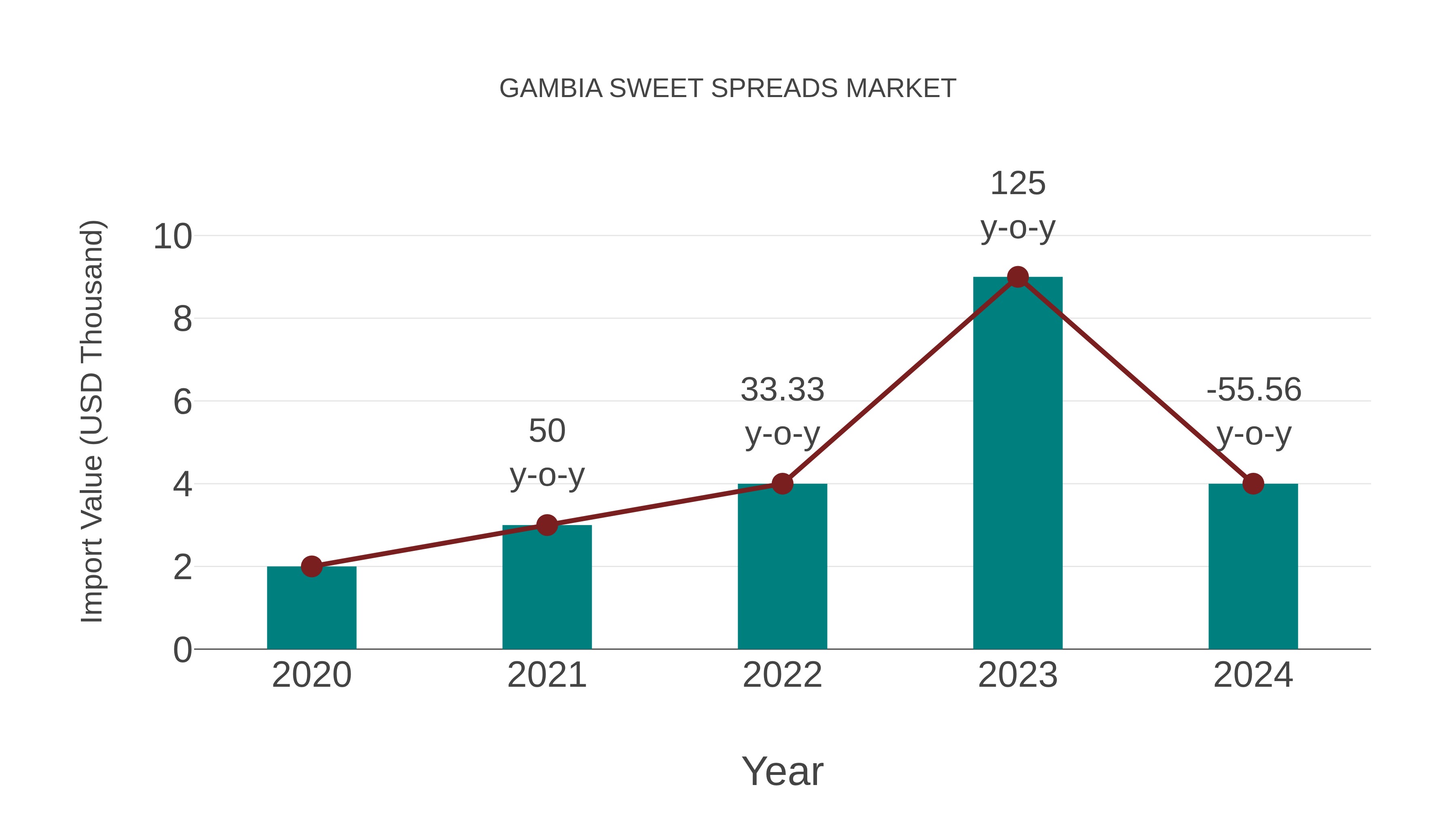  Gambia Sweet Spreads Market: Import Trend Analysis