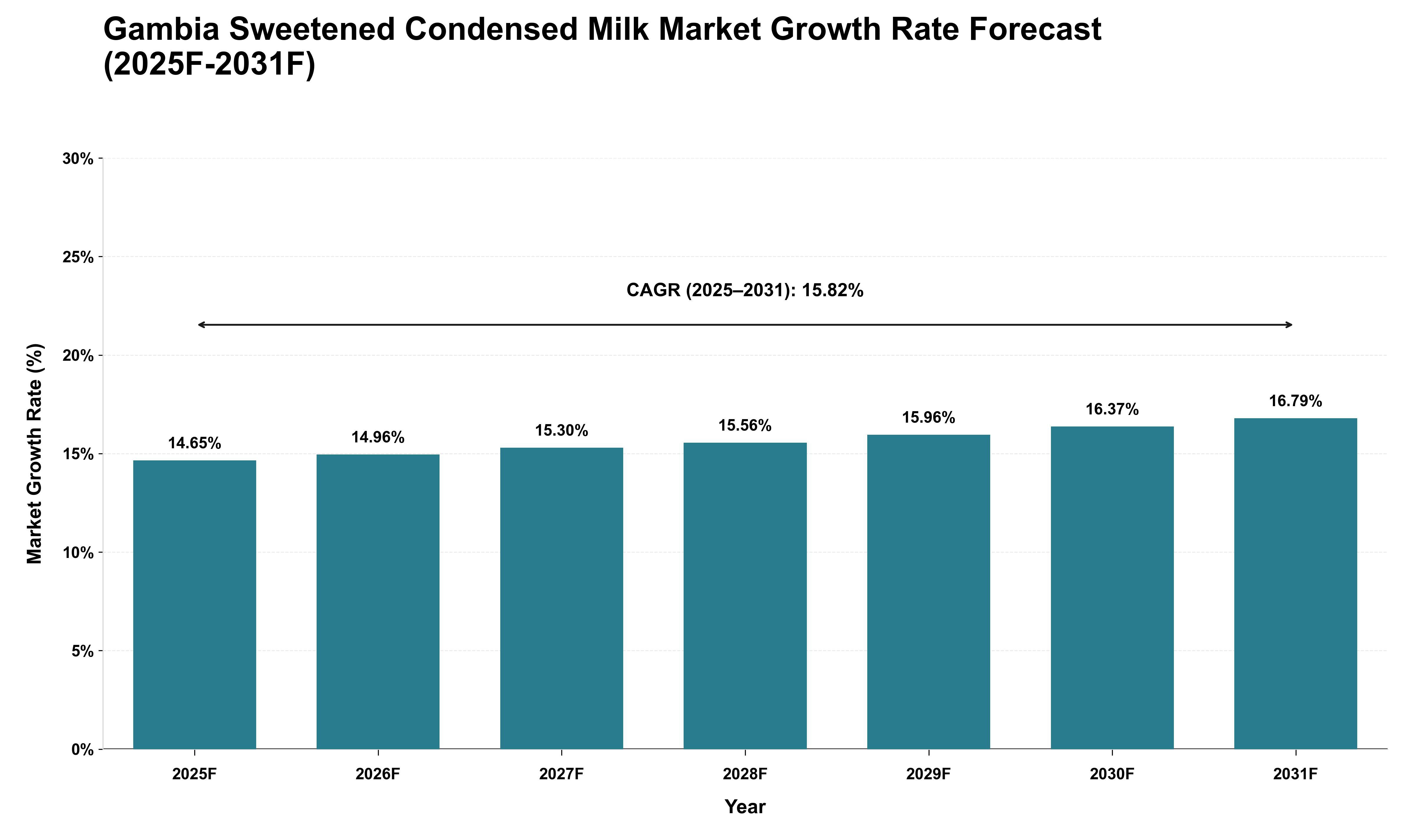 Gambia Sweetened Condensed Milk Market Growth Rate Analysis (2025 - 2031)