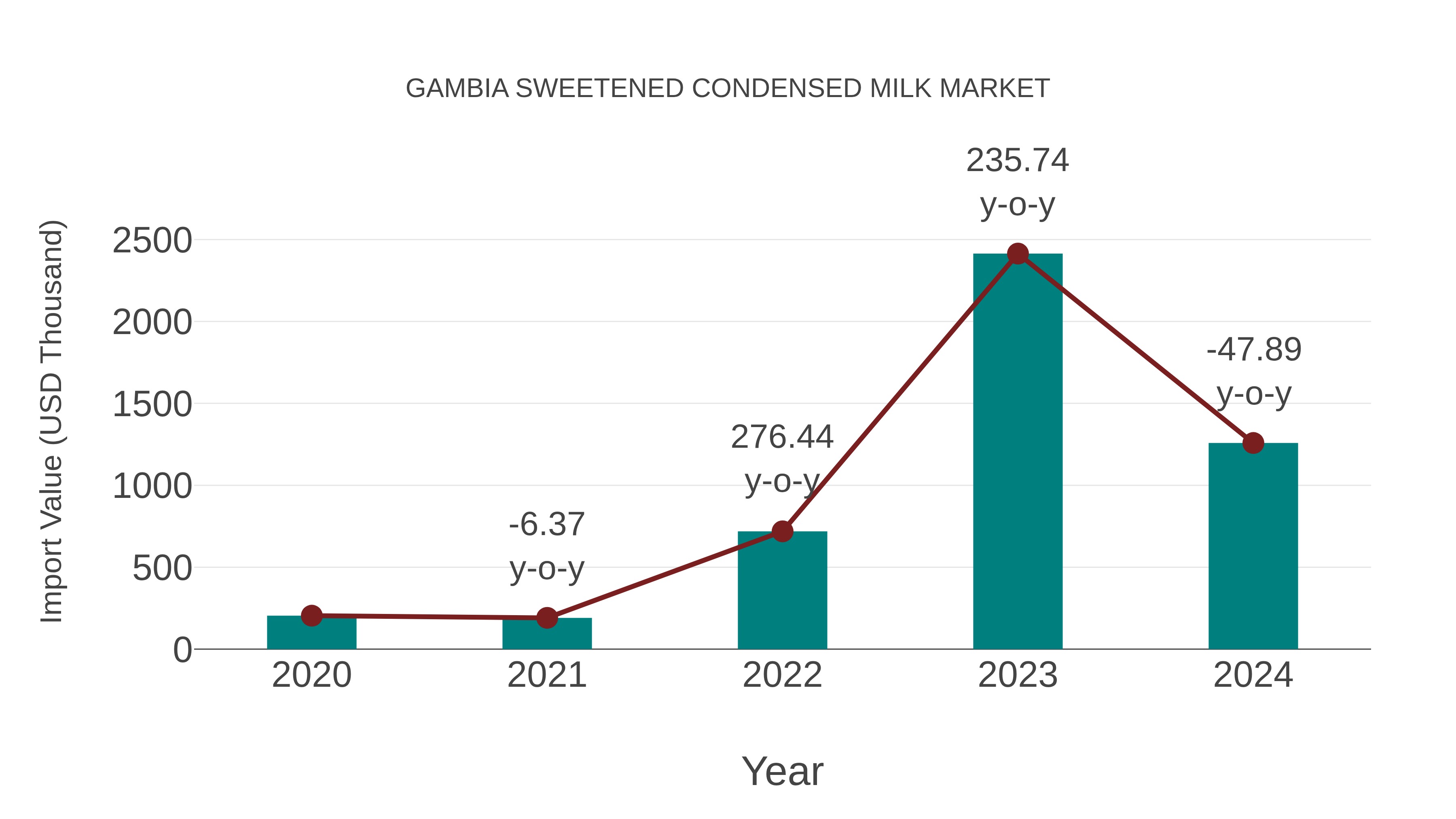 Gambia Sweetened Condensed Milk Market: Import Trend Analysis
