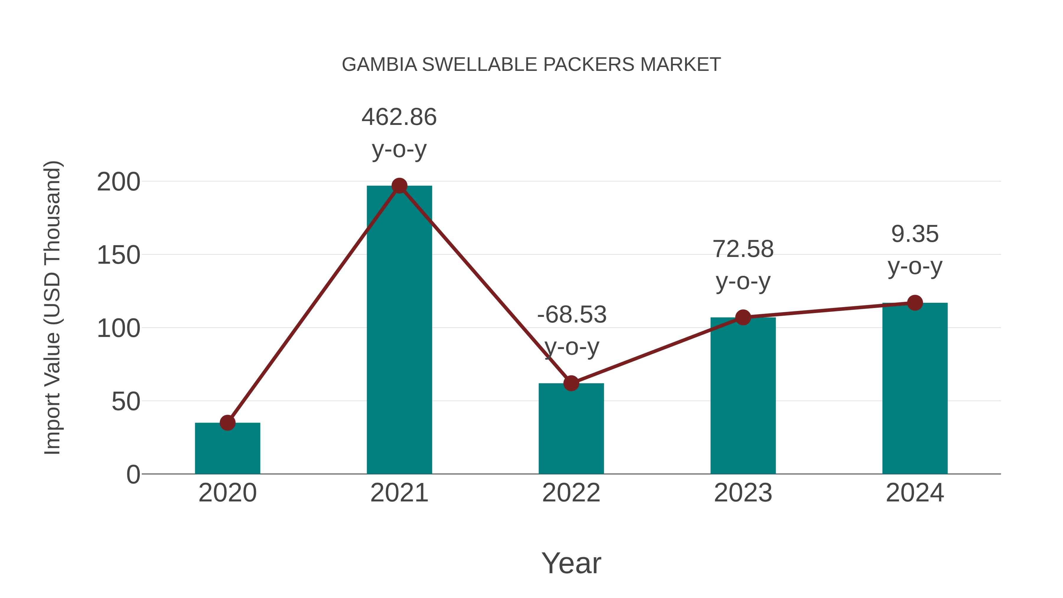  Gambia Swellable Packers Market: Import Trend Analysis