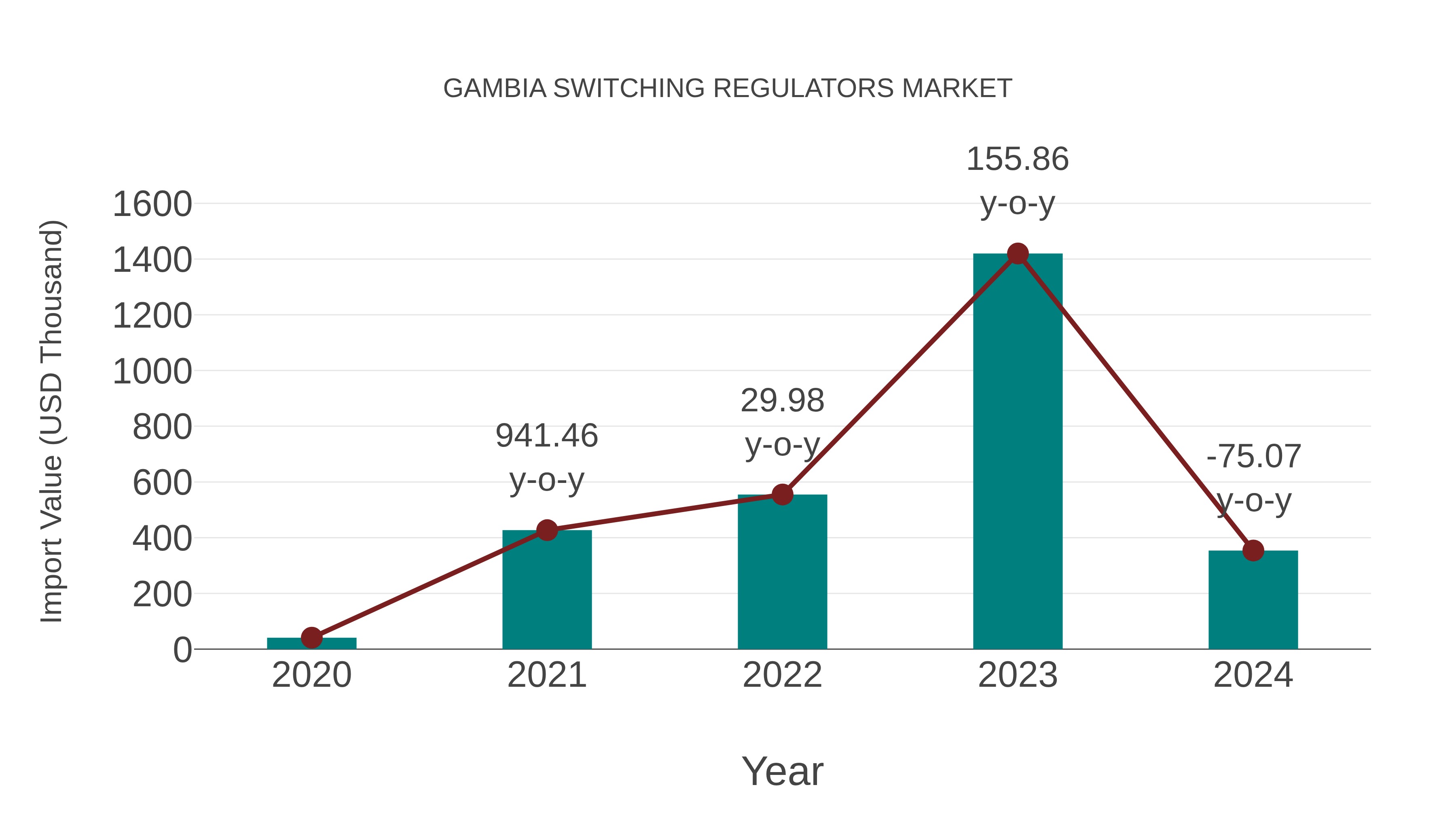  Gambia Switching Regulators Market: Import Trend Analysis