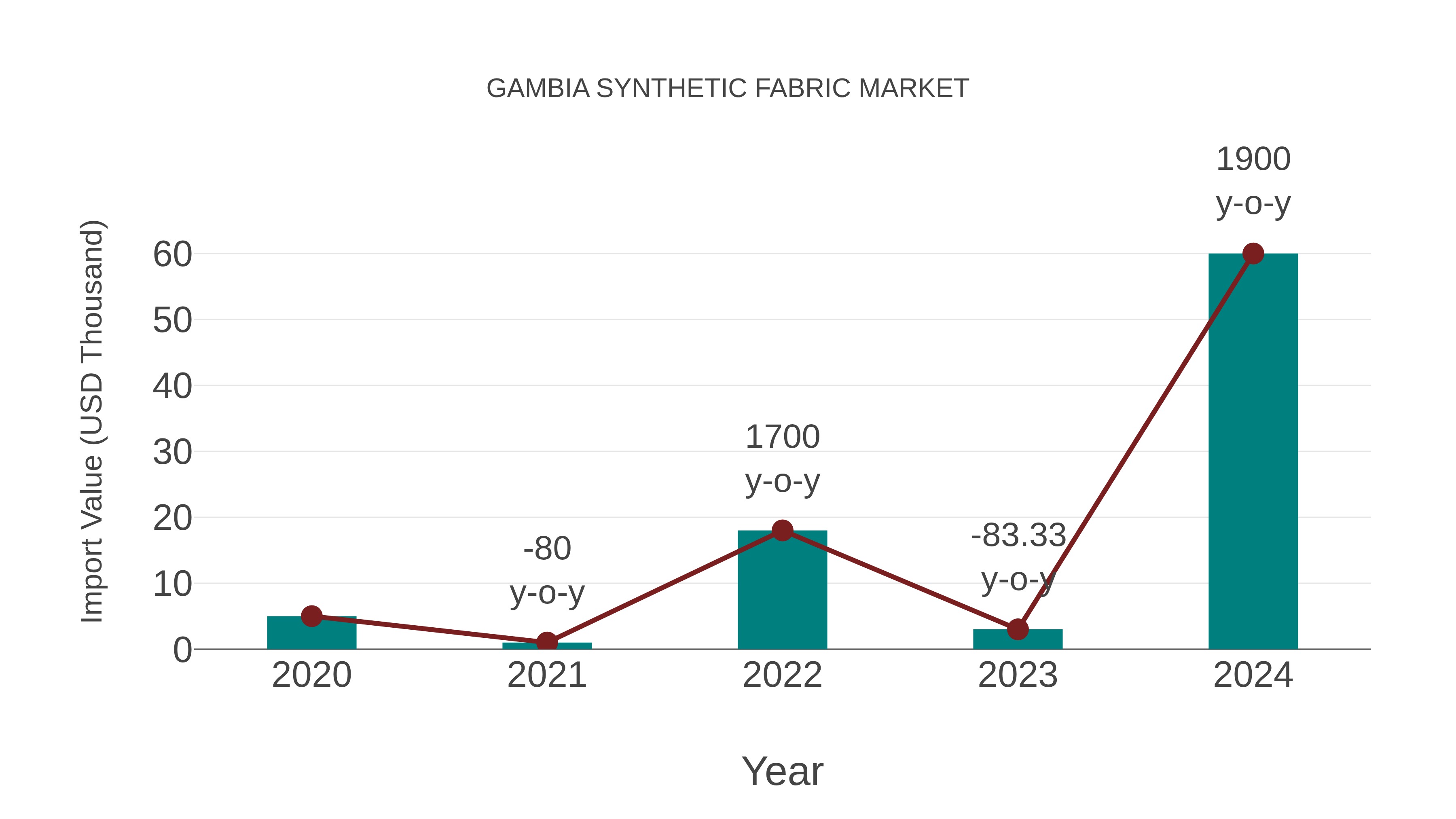  Gambia Synthetic Fabric Market: Import Trend Analysis