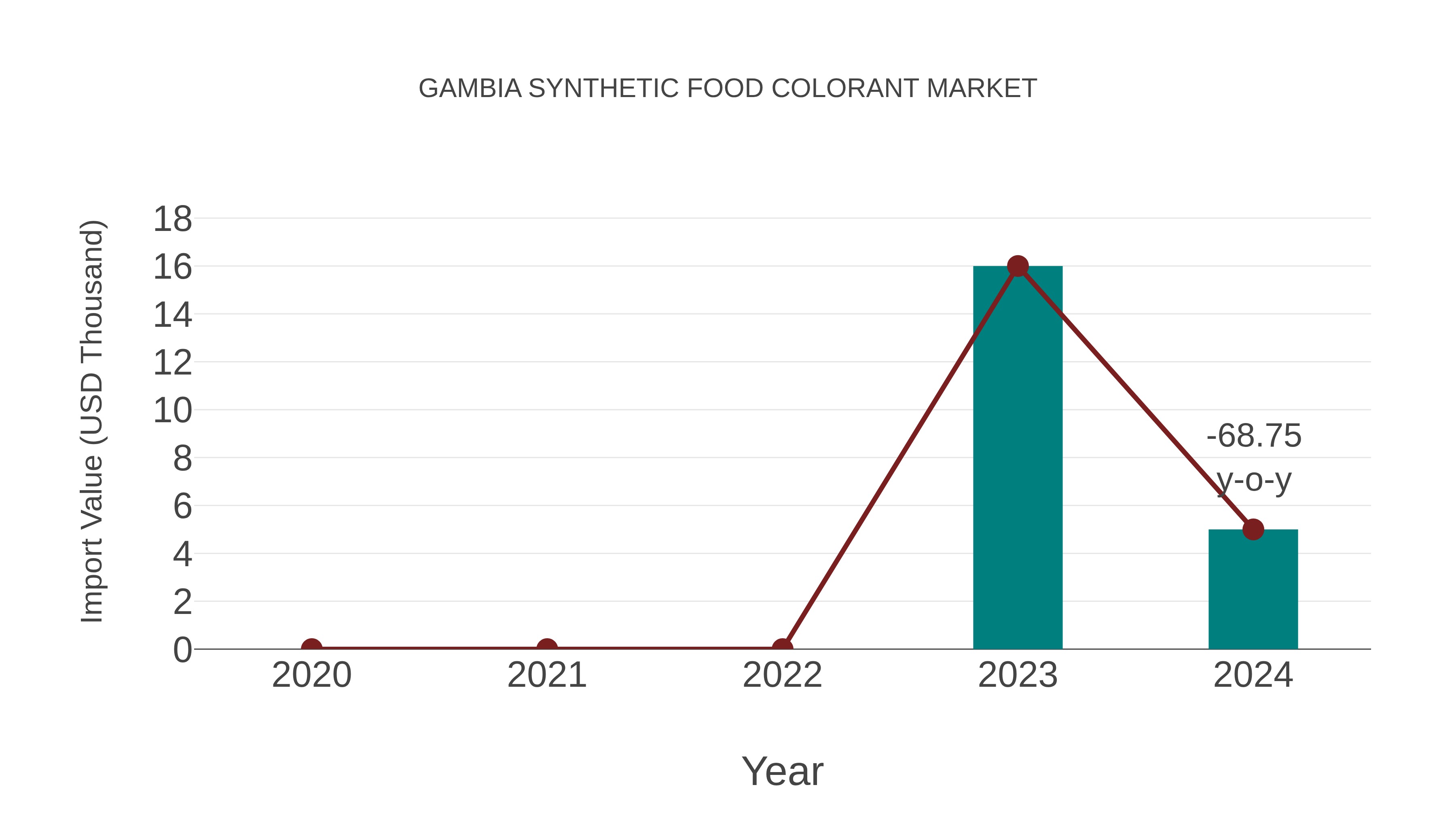 Gambia Synthetic Food Colorant Market: Import Trend Analysis