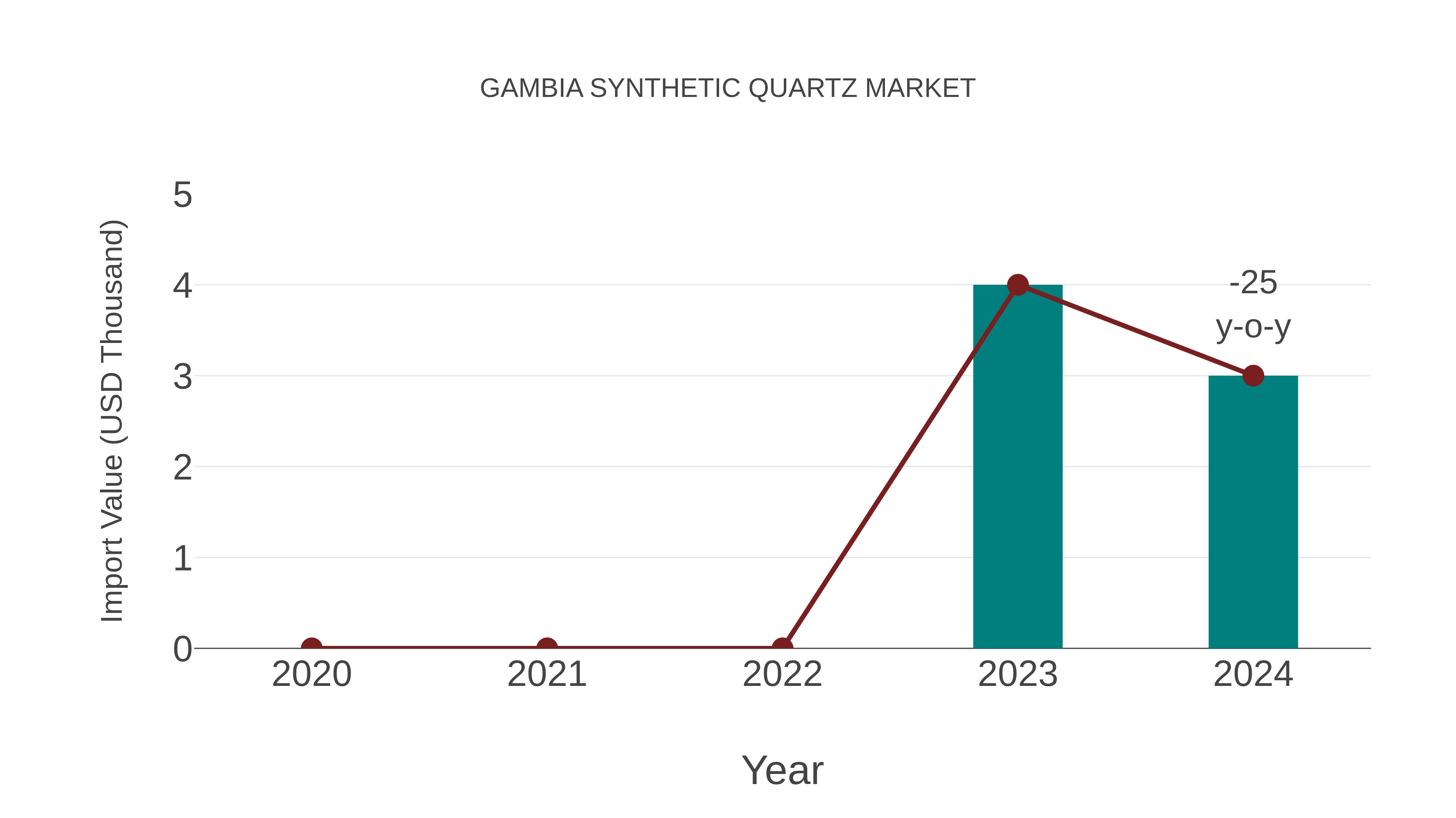 Gambia Synthetic Quartz Market: Import Trend Analysis