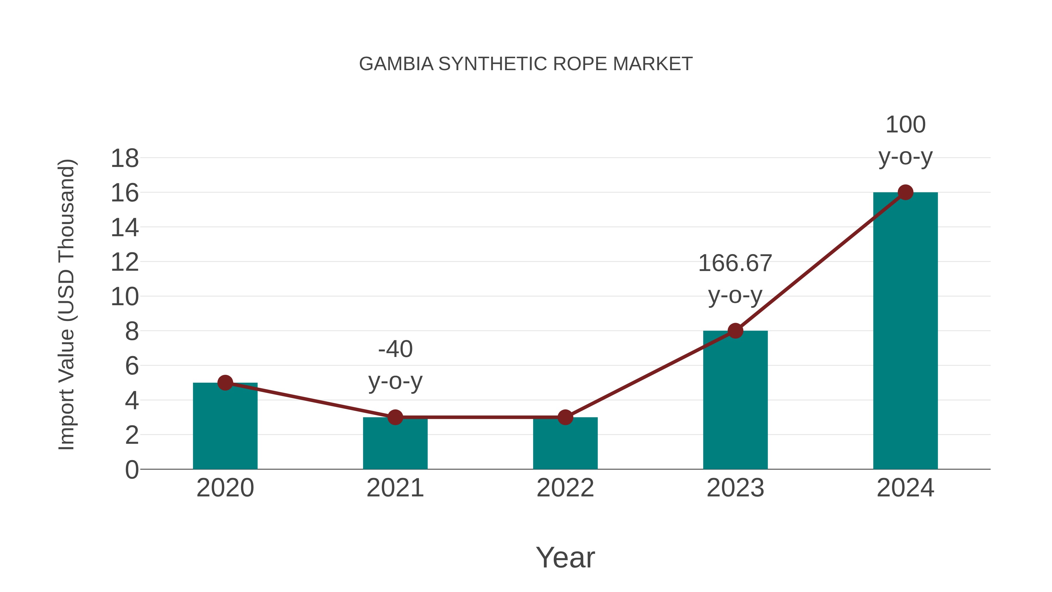 Gambia Synthetic Rope Market: Import Trend Analysis