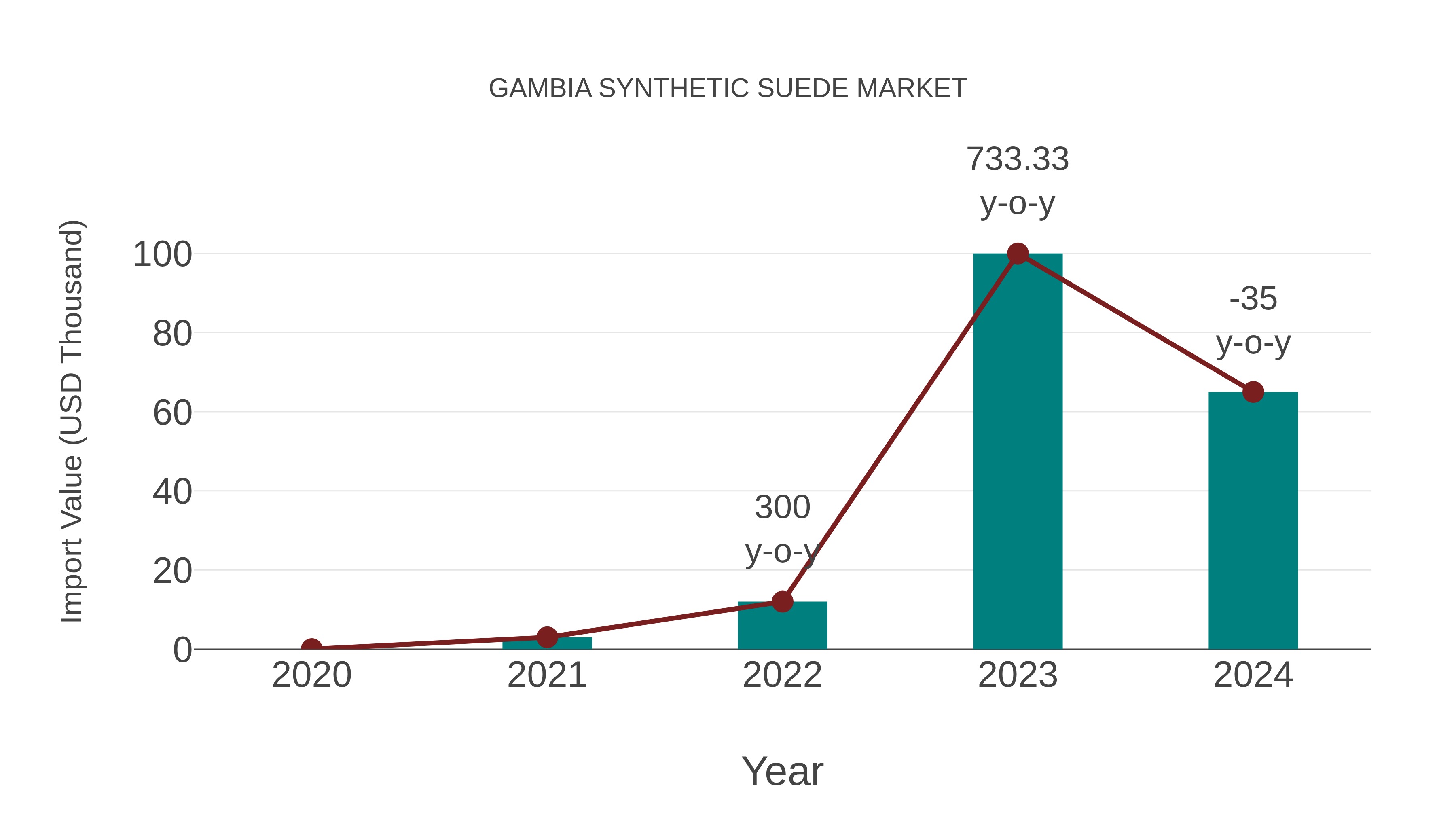 Gambia Synthetic Suede Market: Import Trend Analysis