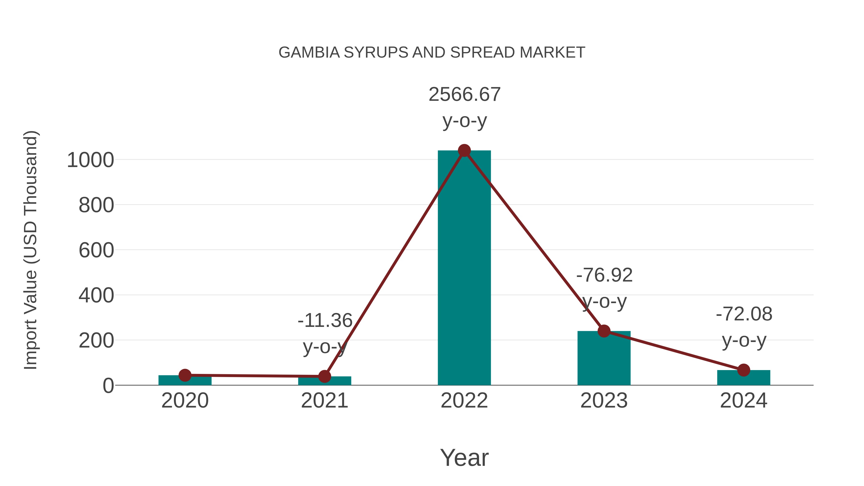  Gambia Syrups and Spread Market: Import Trend Analysis