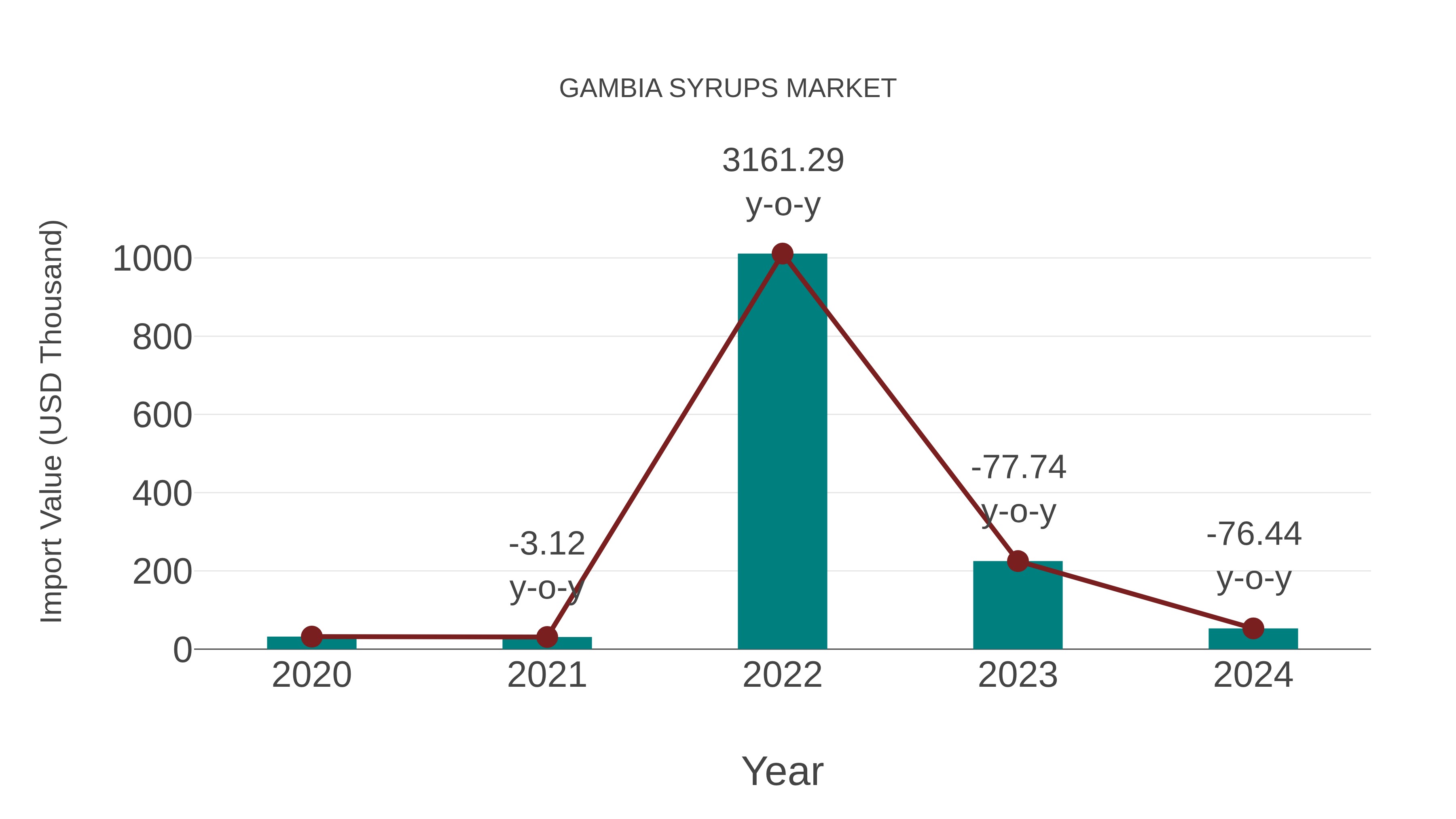  Gambia Syrups Market: Import Trend Analysis