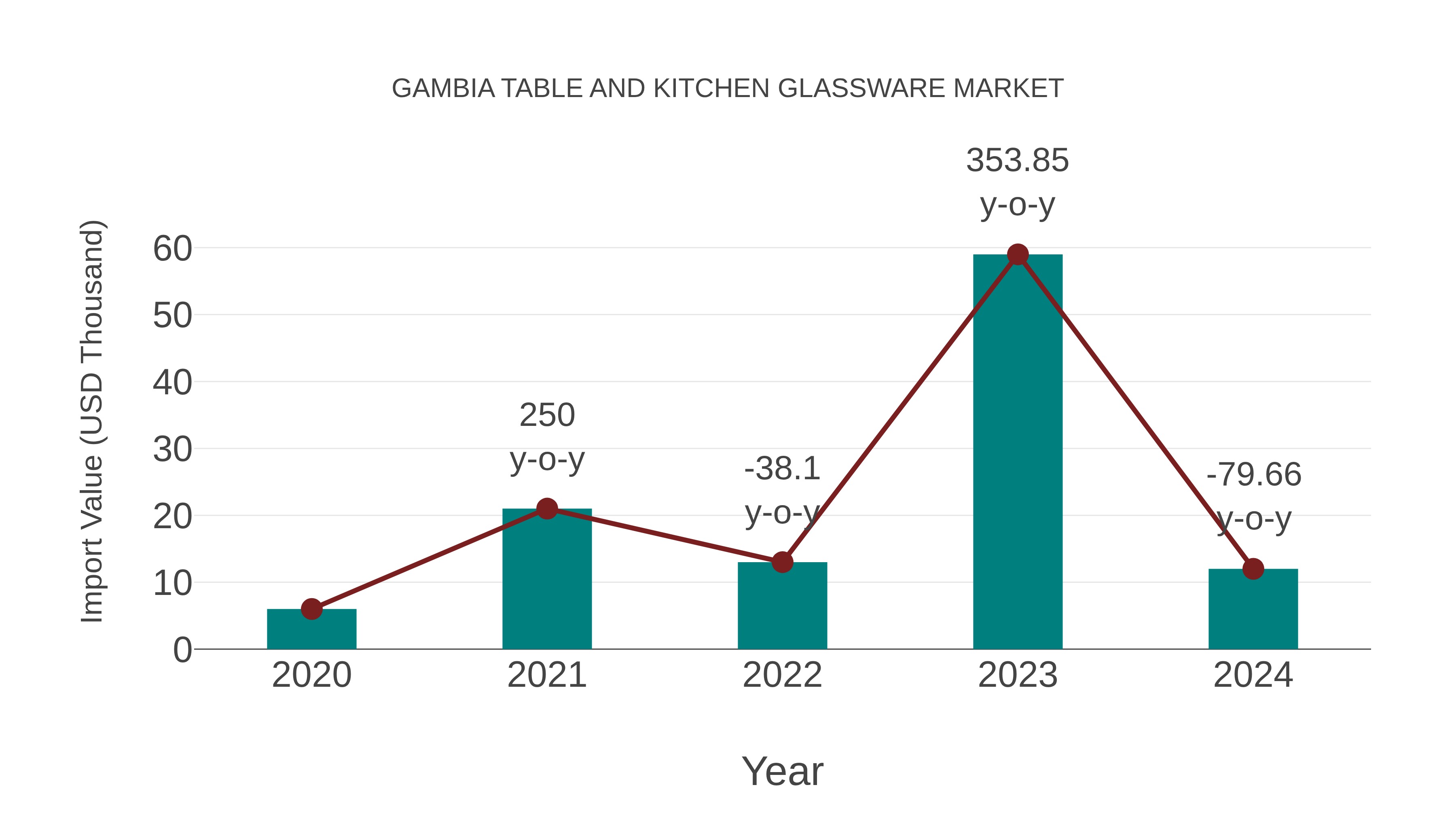 Gambia Table and Kitchen Glassware Market: Import Trend Analysis