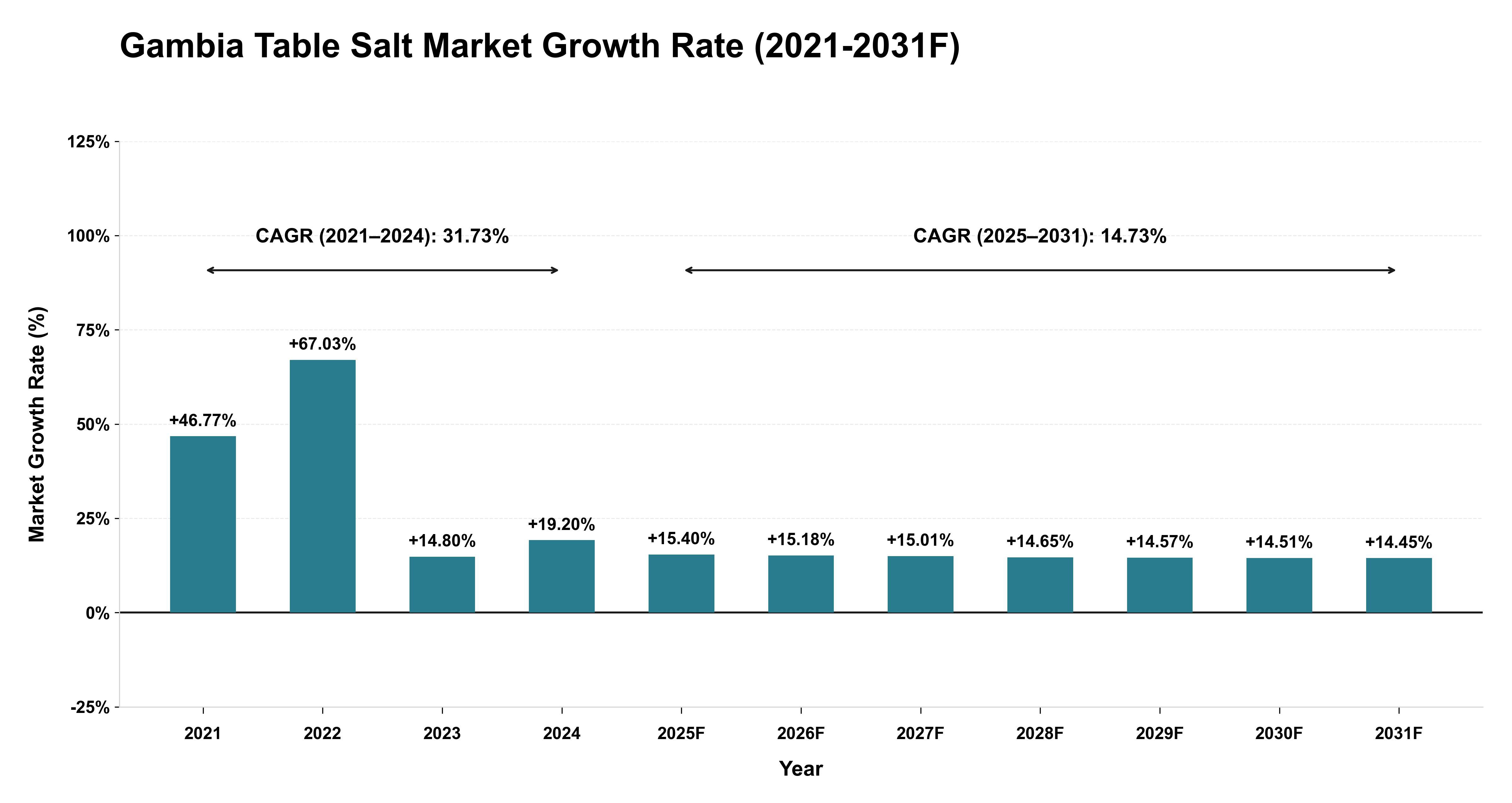 Gambia Table Salt Market Year-wise Growth Rate (2021-2031F)