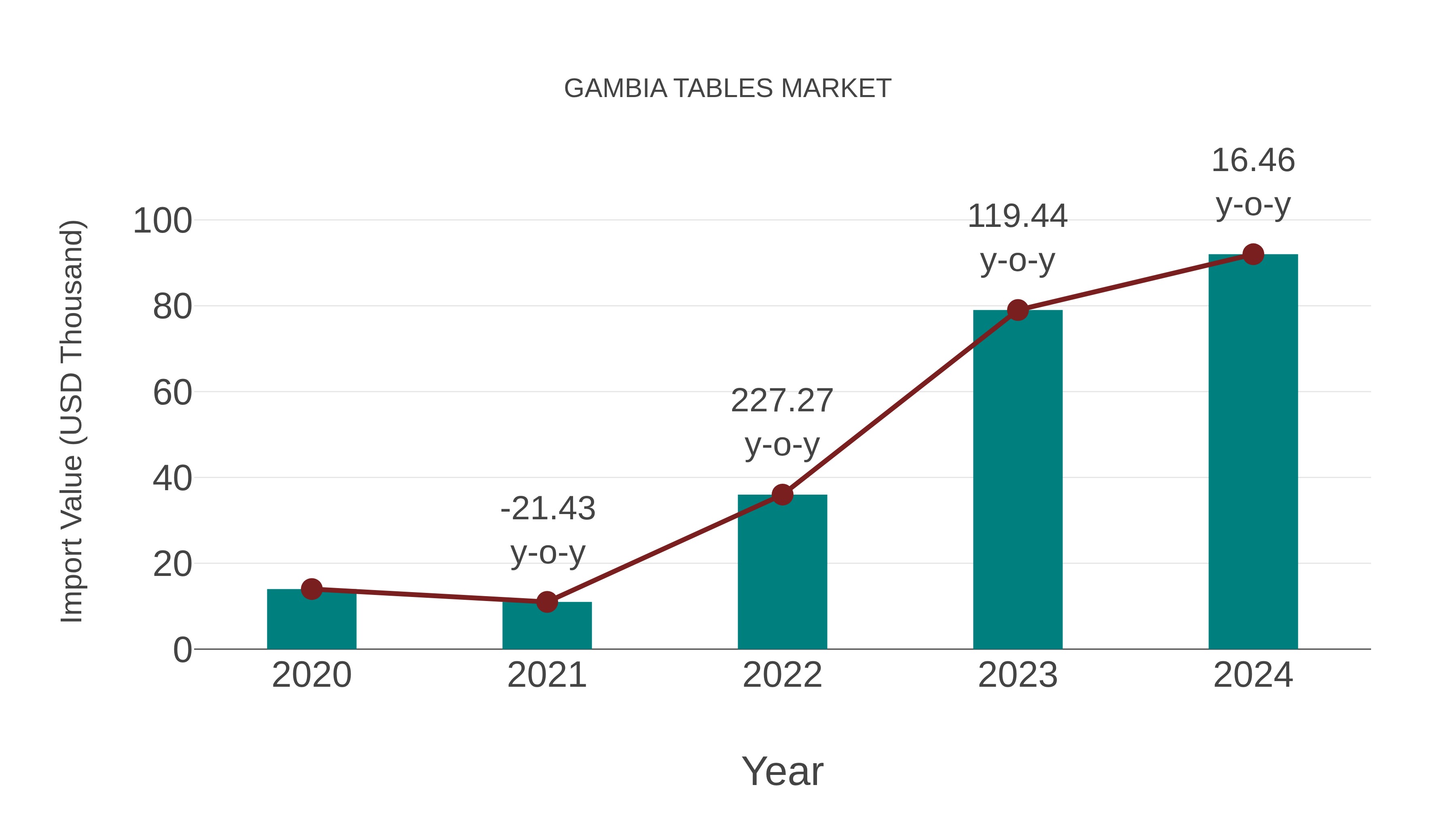  Gambia Tables Market: Import Trend Analysis
