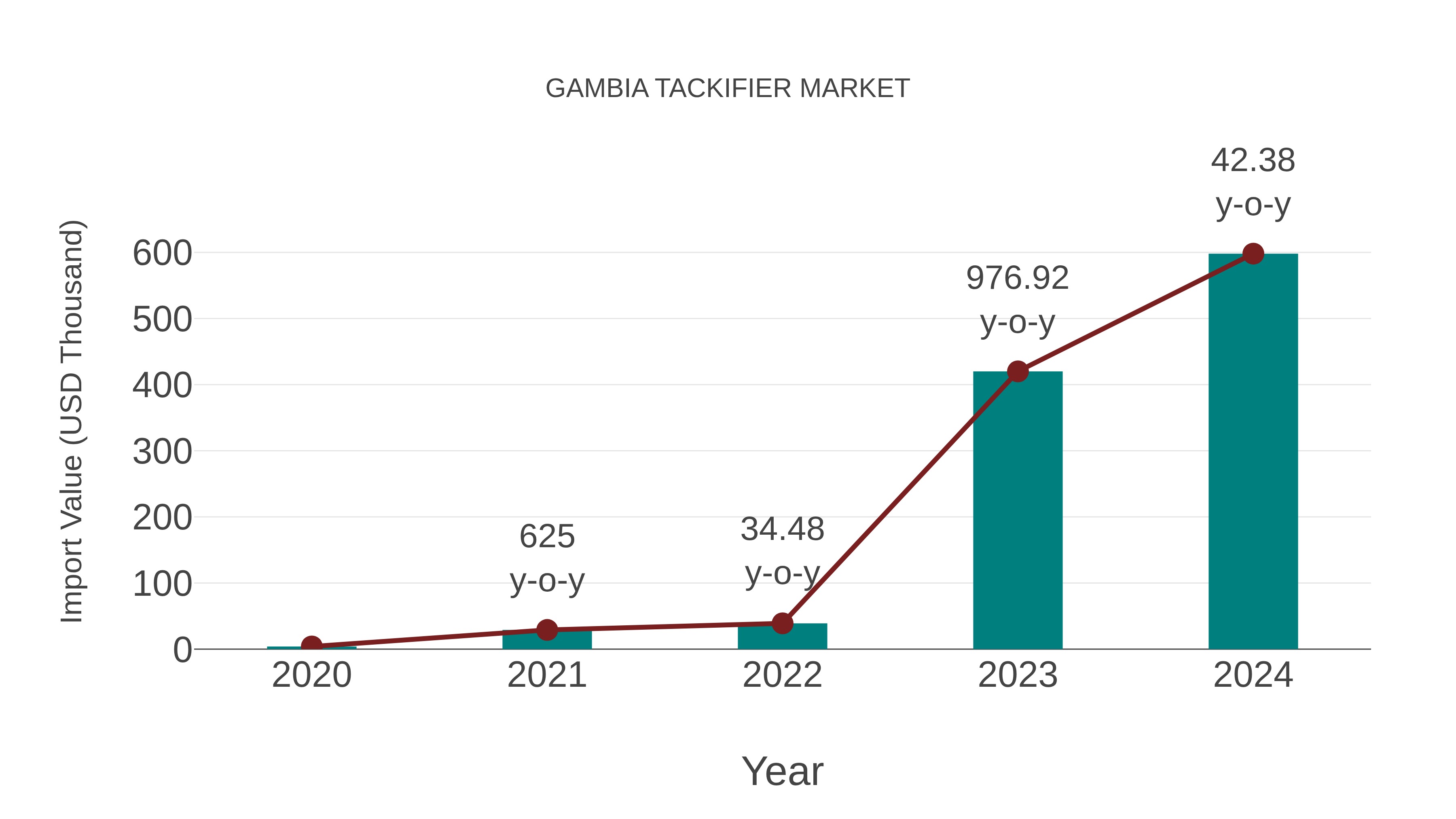  Gambia Tackifier Market: Import Trend Analysis