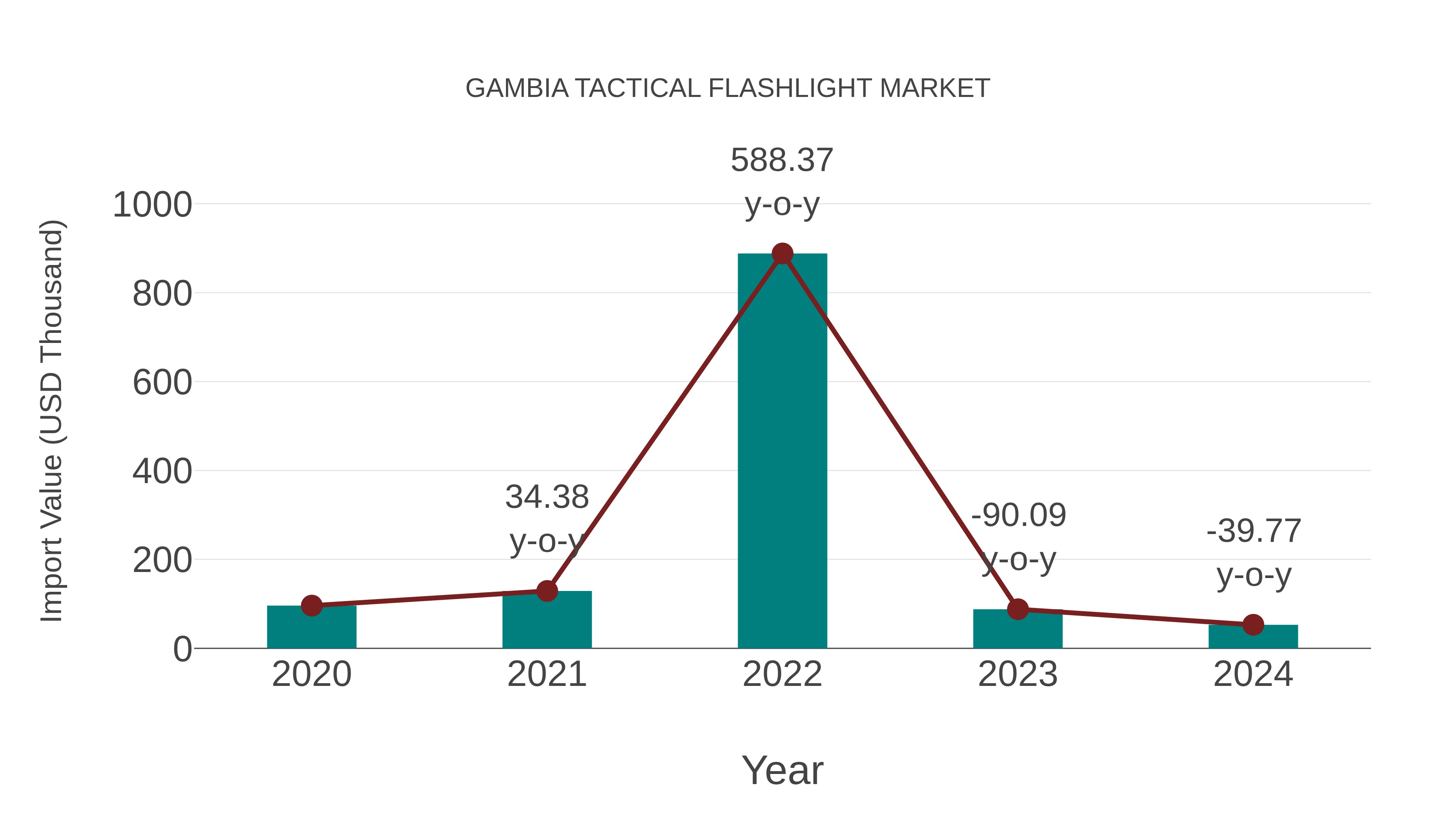 Gambia Tactical Flashlight Market: Import Trend Analysis