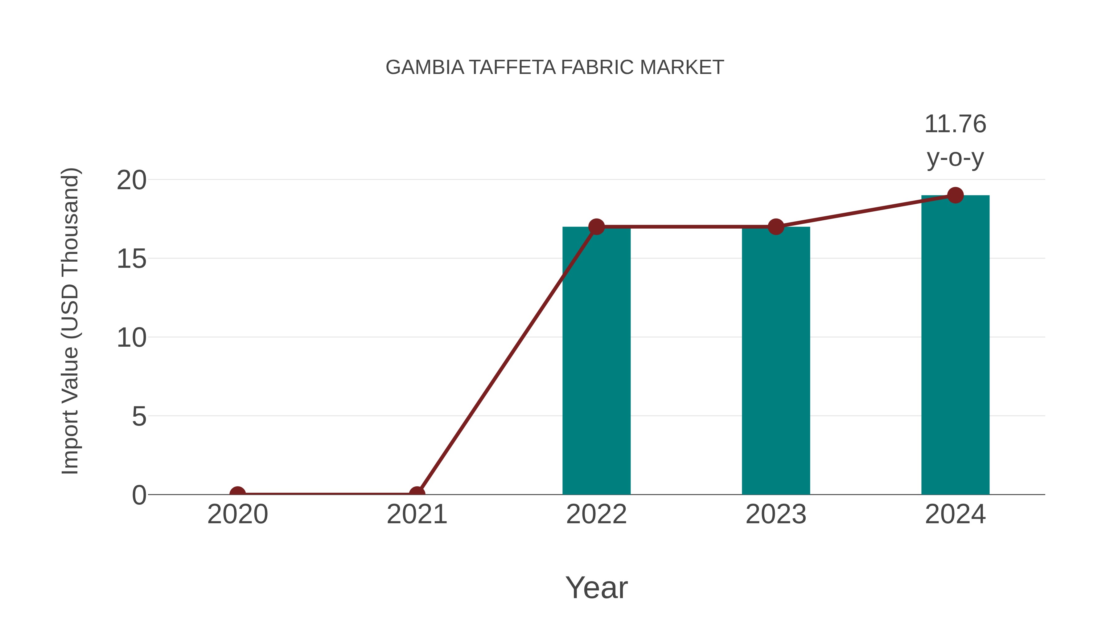  Gambia Taffeta Fabric Market: Import Trend Analysis