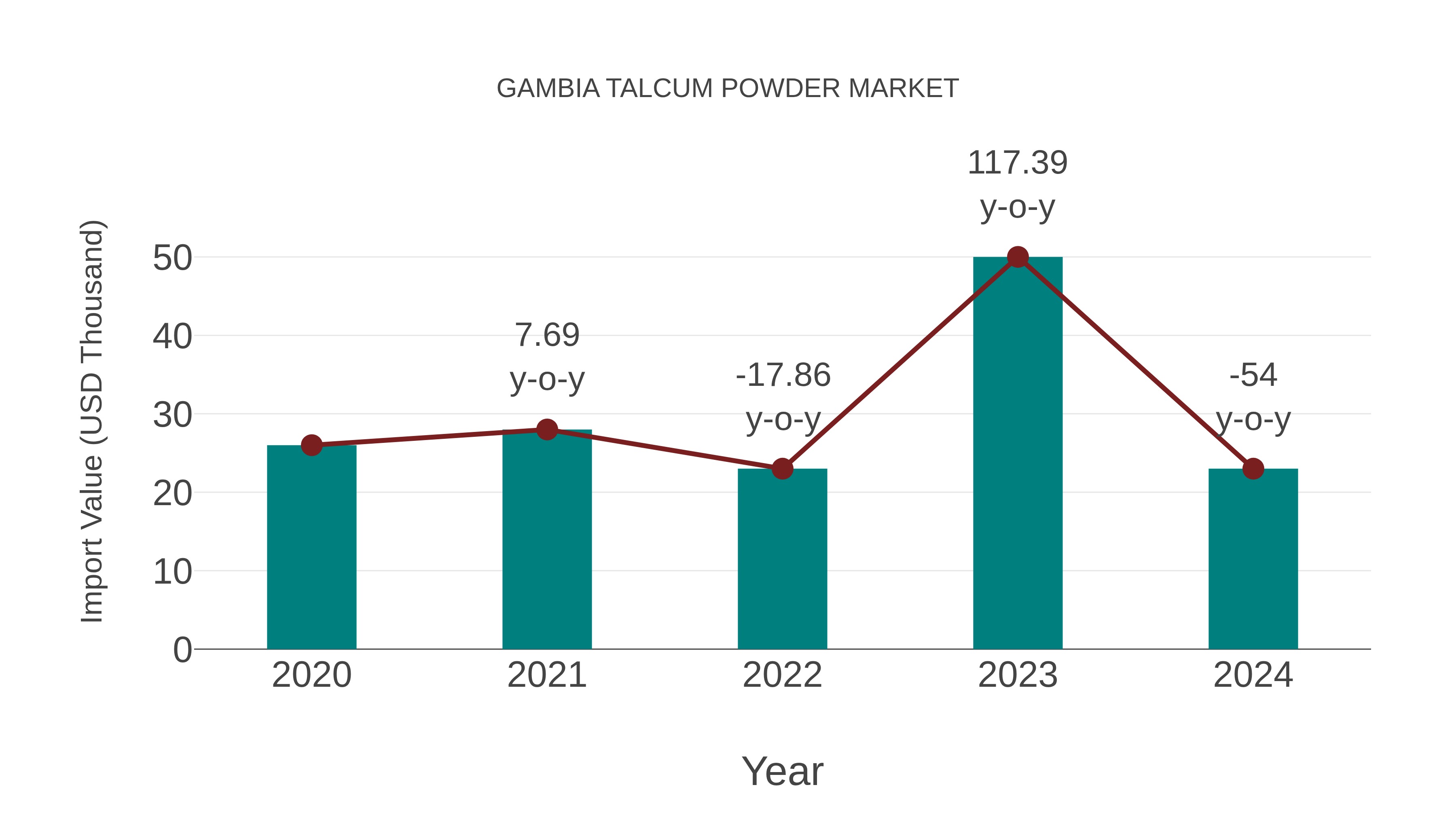  Gambia Talcum Powder Market: Import Trend Analysis