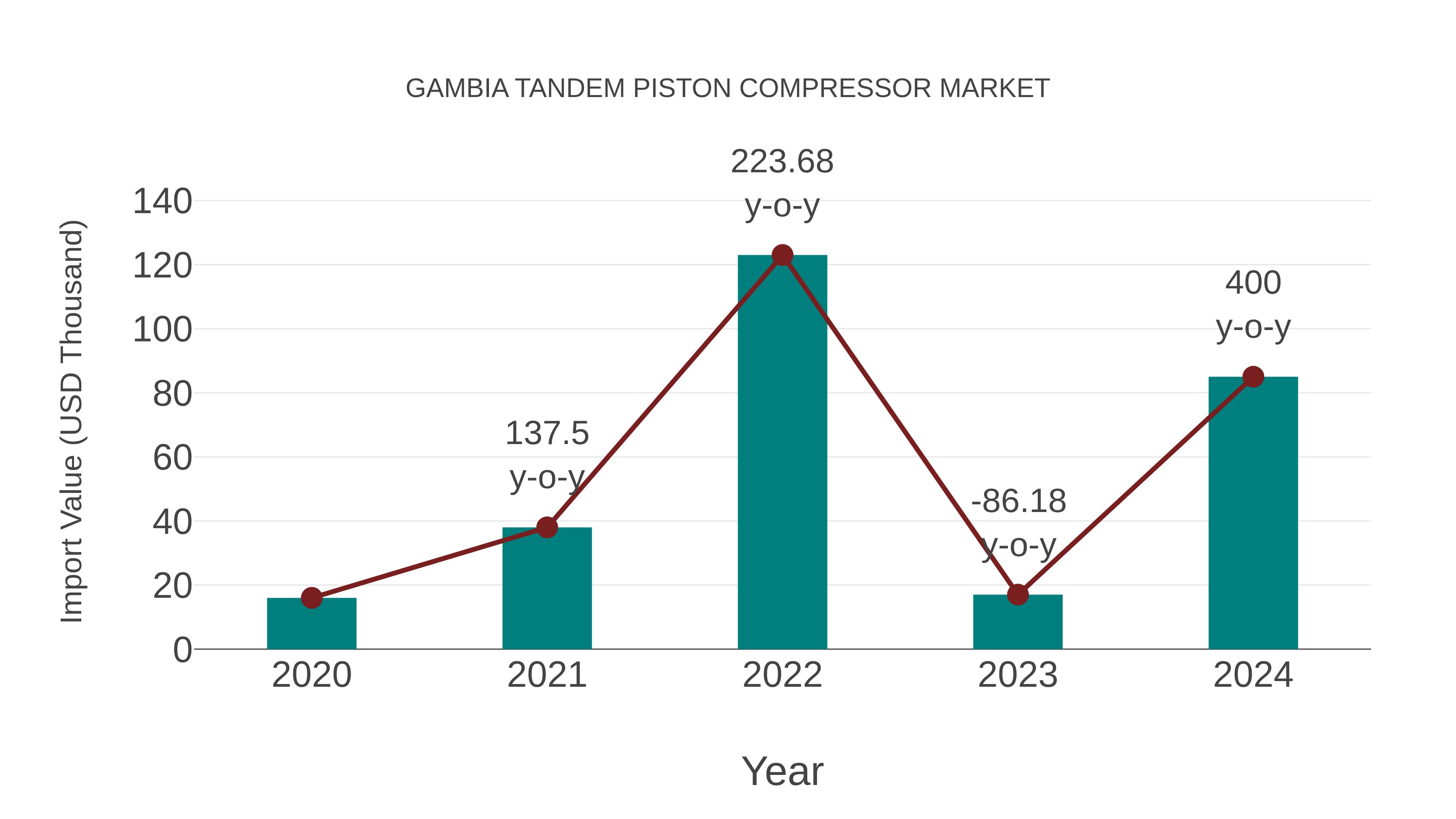  Gambia Tandem Piston Compressor Market: Import Trend Analysis