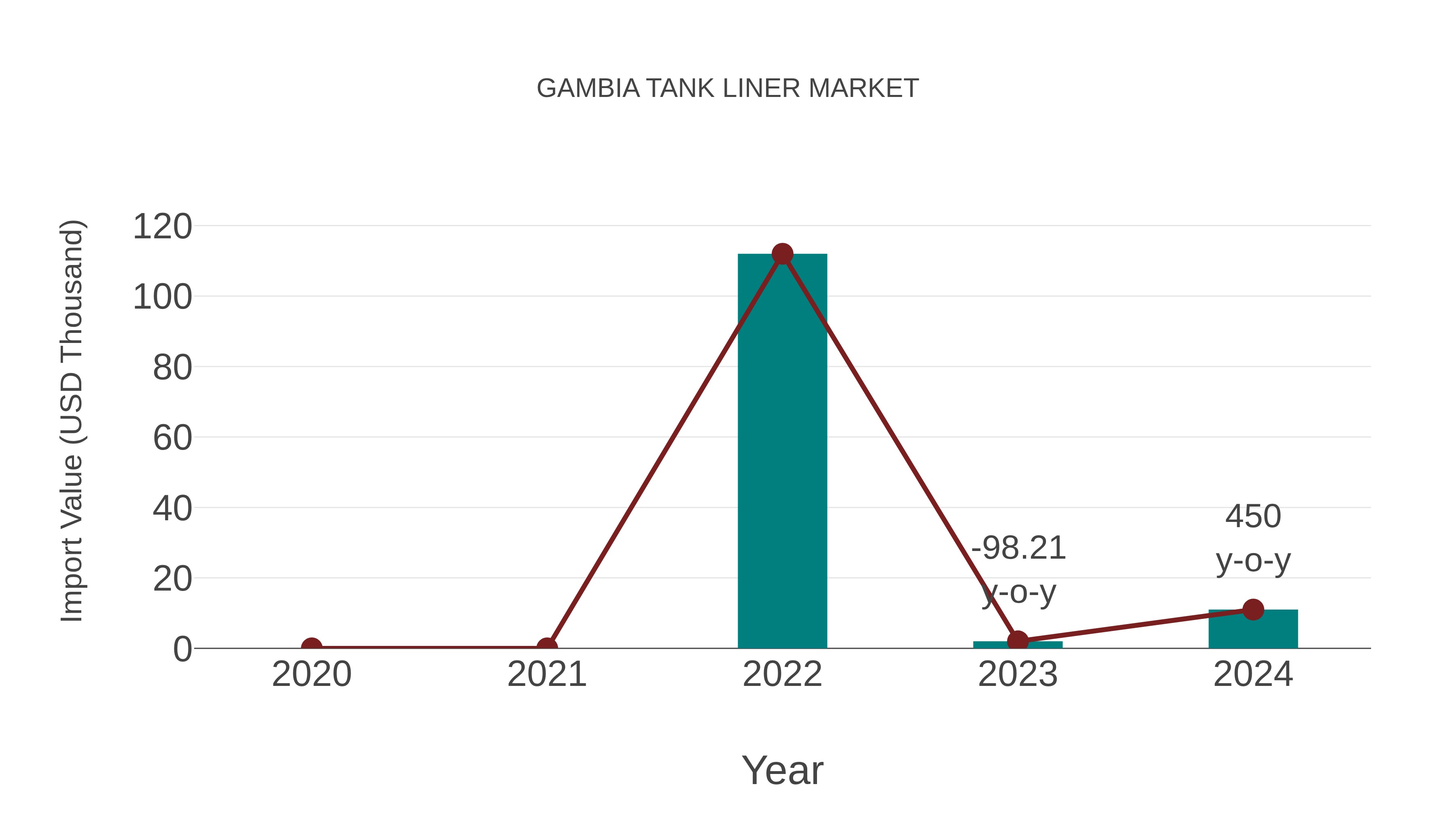  Gambia Tank Liner Market: Import Trend Analysis