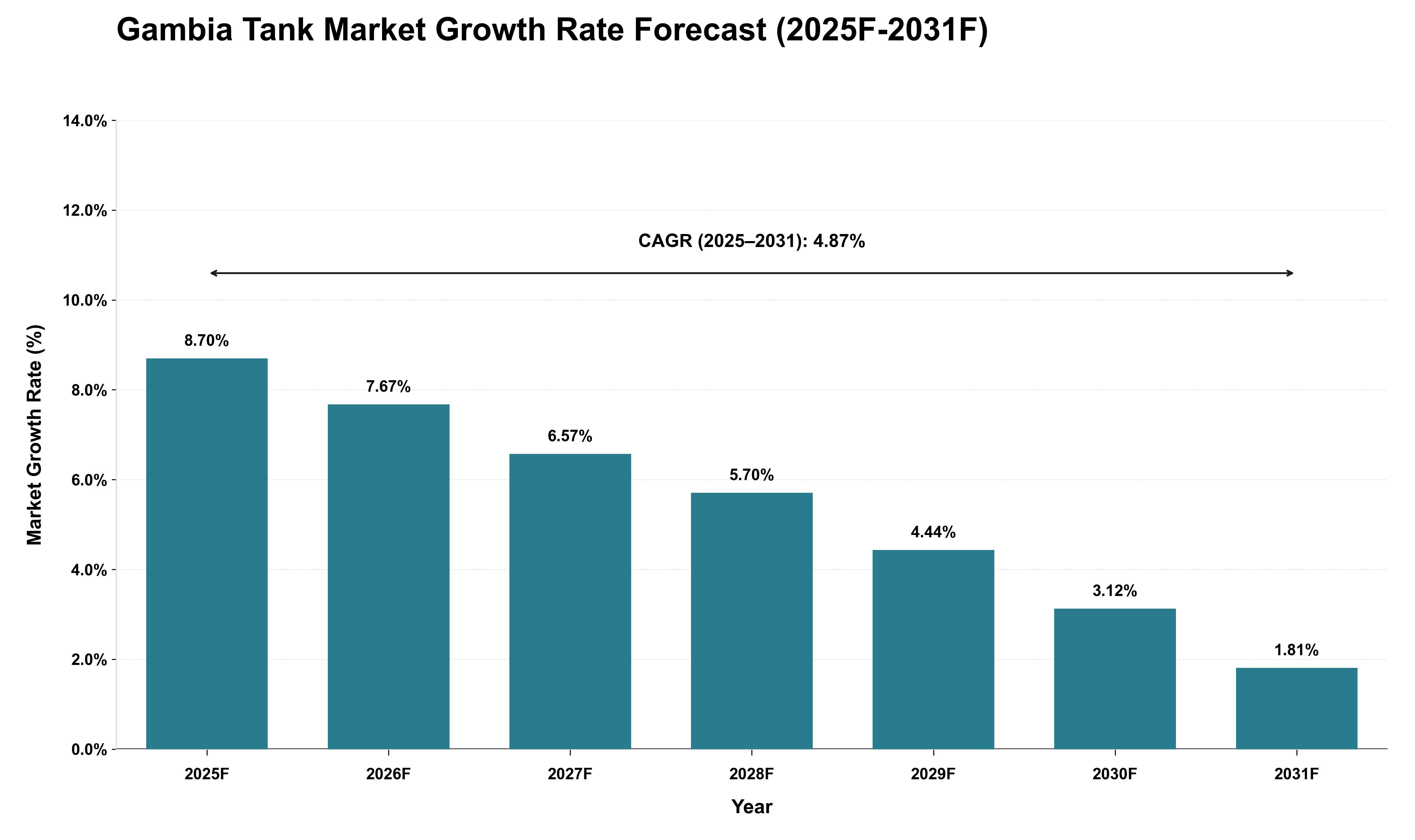Gambia Tank Market Growth Rate Analysis (2025 - 2031)