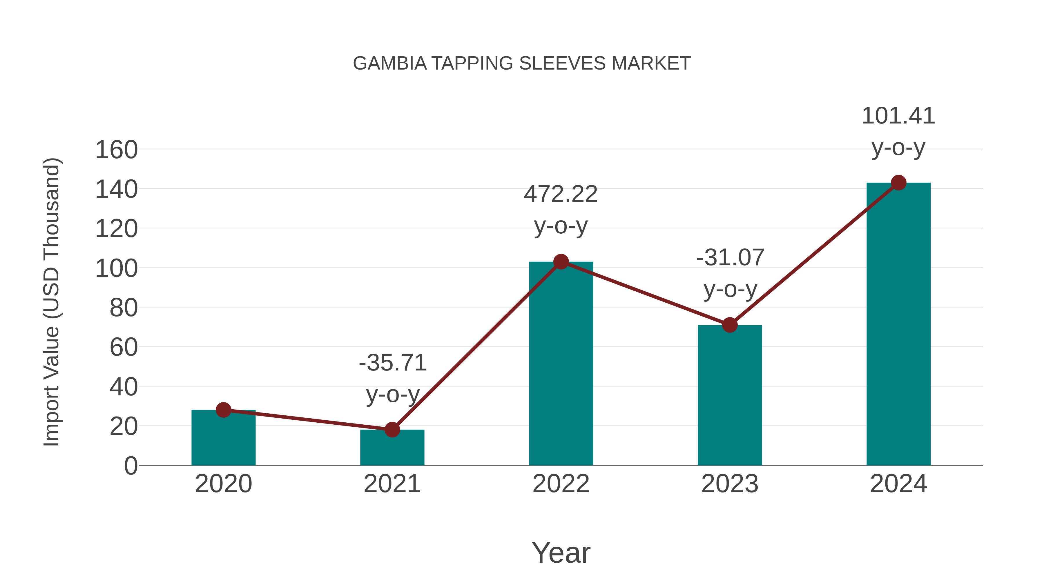  Gambia Tapping Sleeves Market: Import Trend Analysis