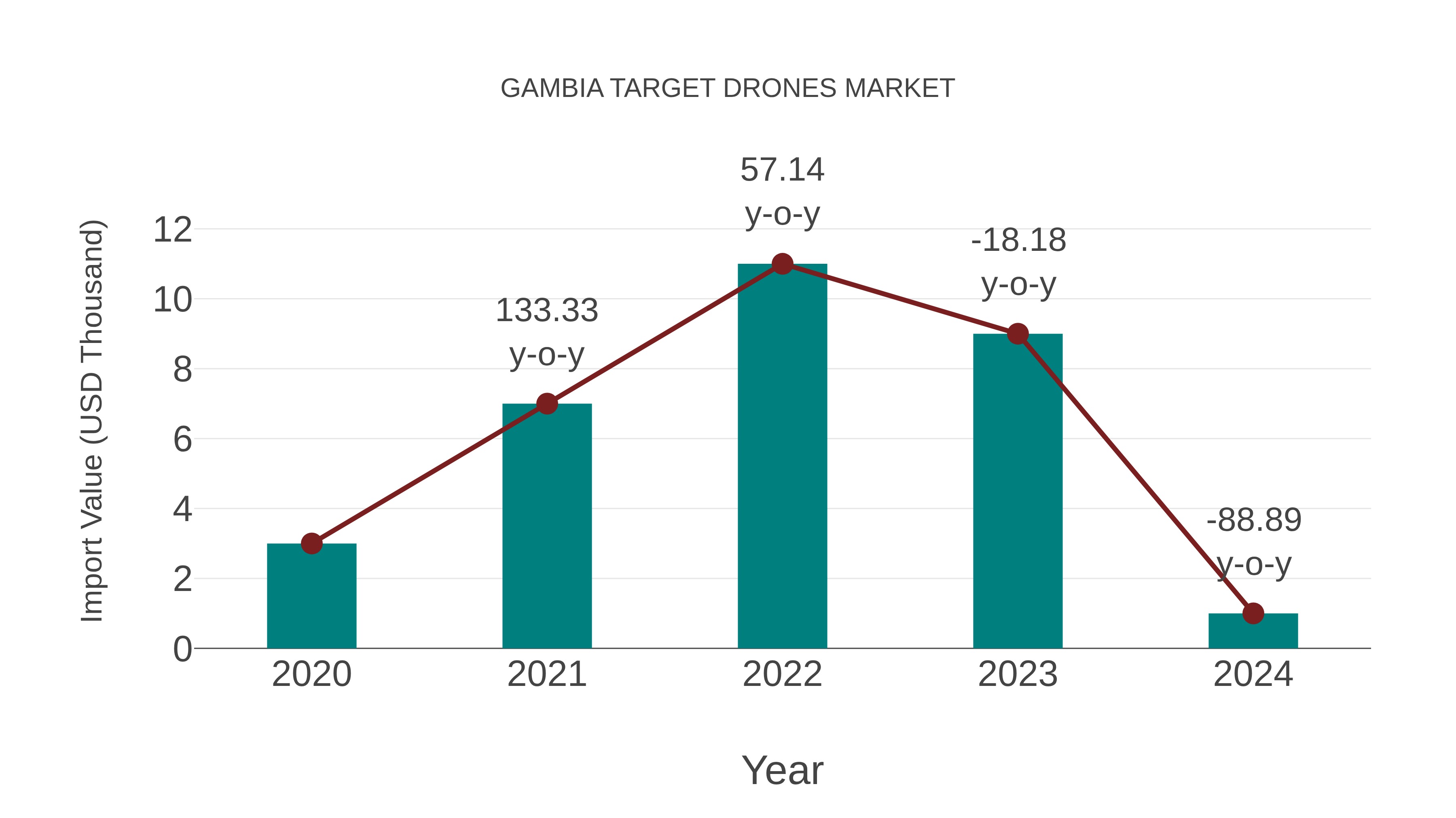  Gambia Target Drones Market: Import Trend Analysis