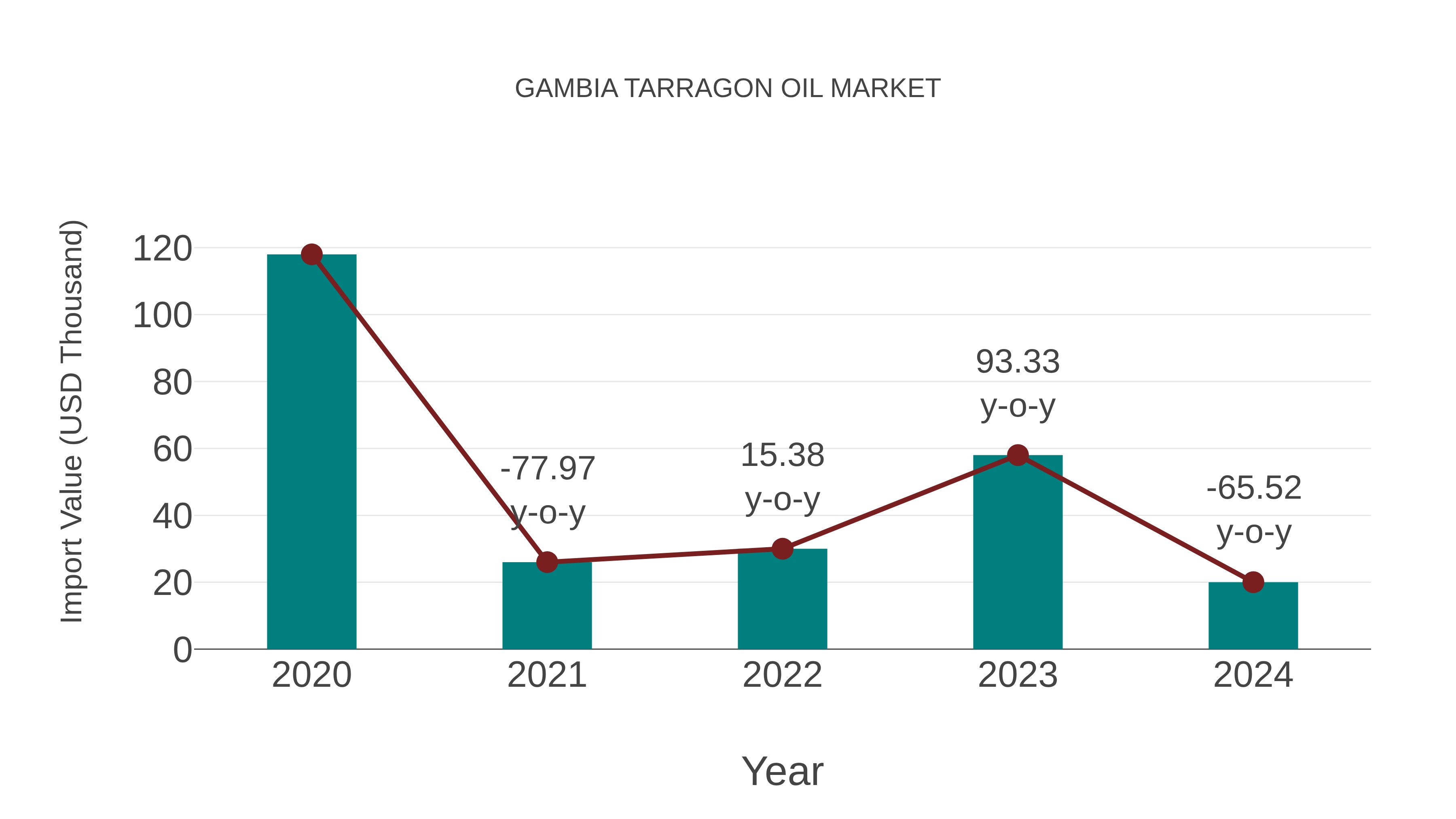  Gambia Tarragon Oil Market: Import Trend Analysis
