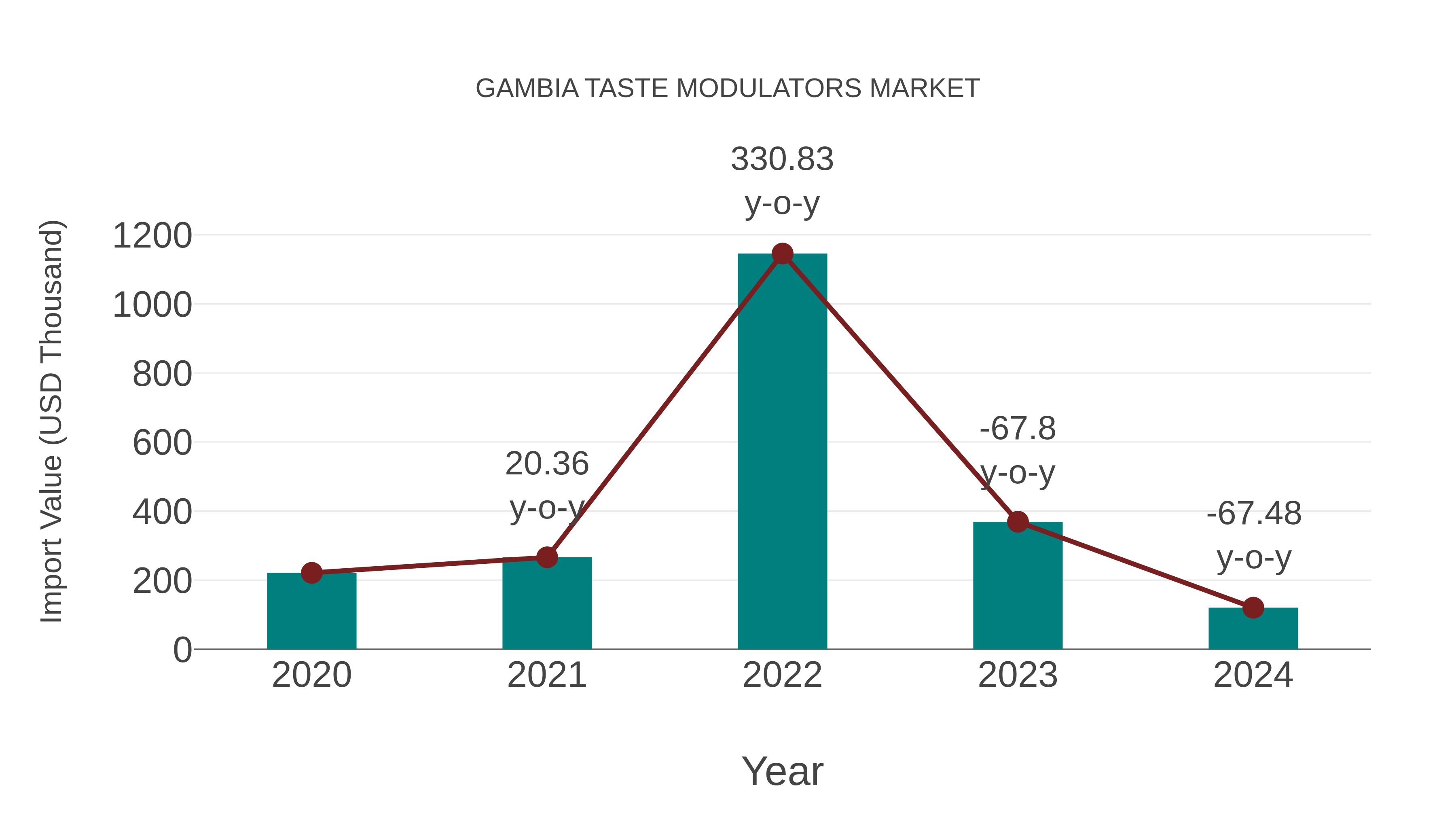 Gambia Taste Modulators Market: Import Trend Analysis