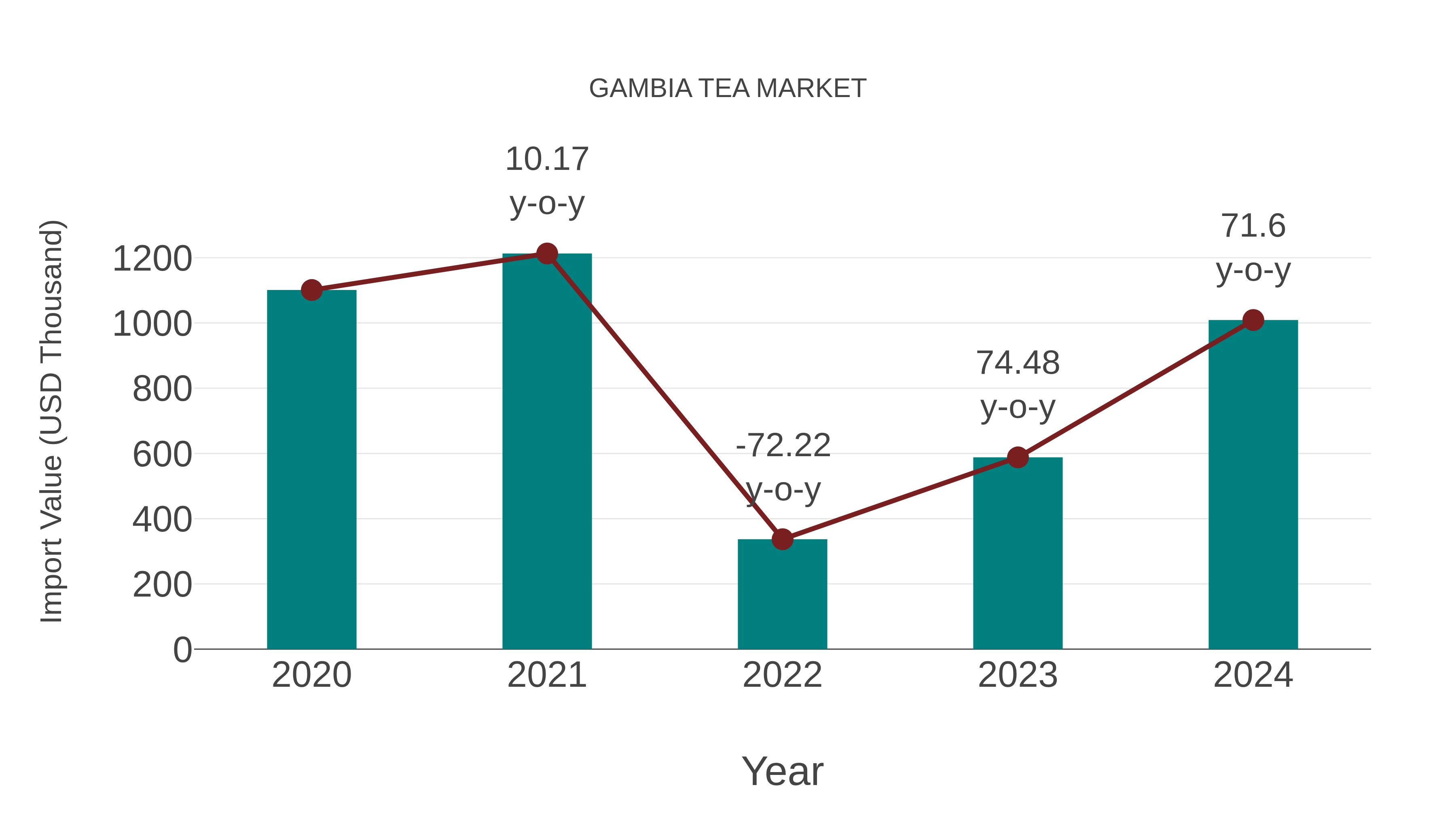  Gambia Tea Market: Import Trend Analysis