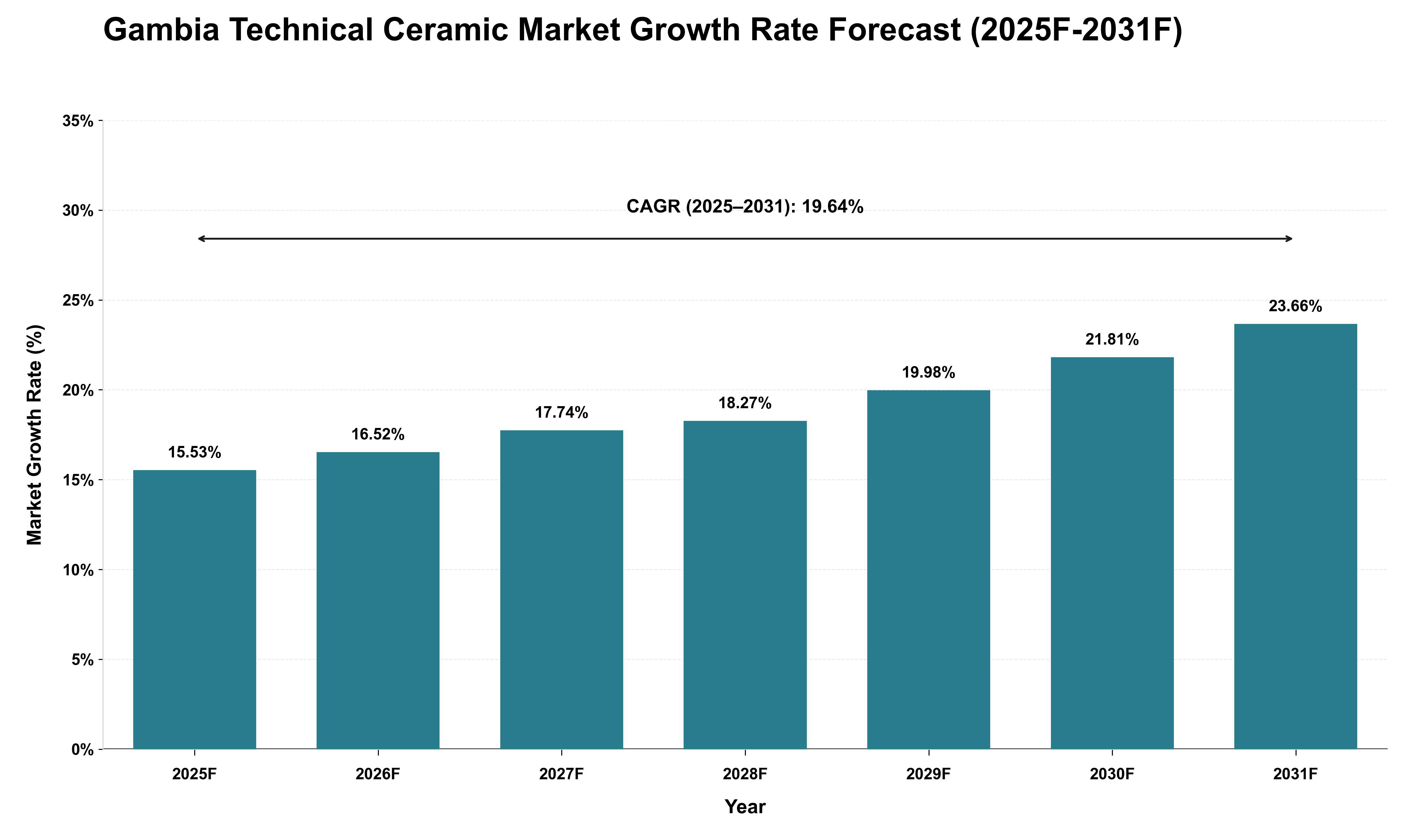 Gambia Technical Ceramic Market Growth Rate Analysis (2025 - 2031)
