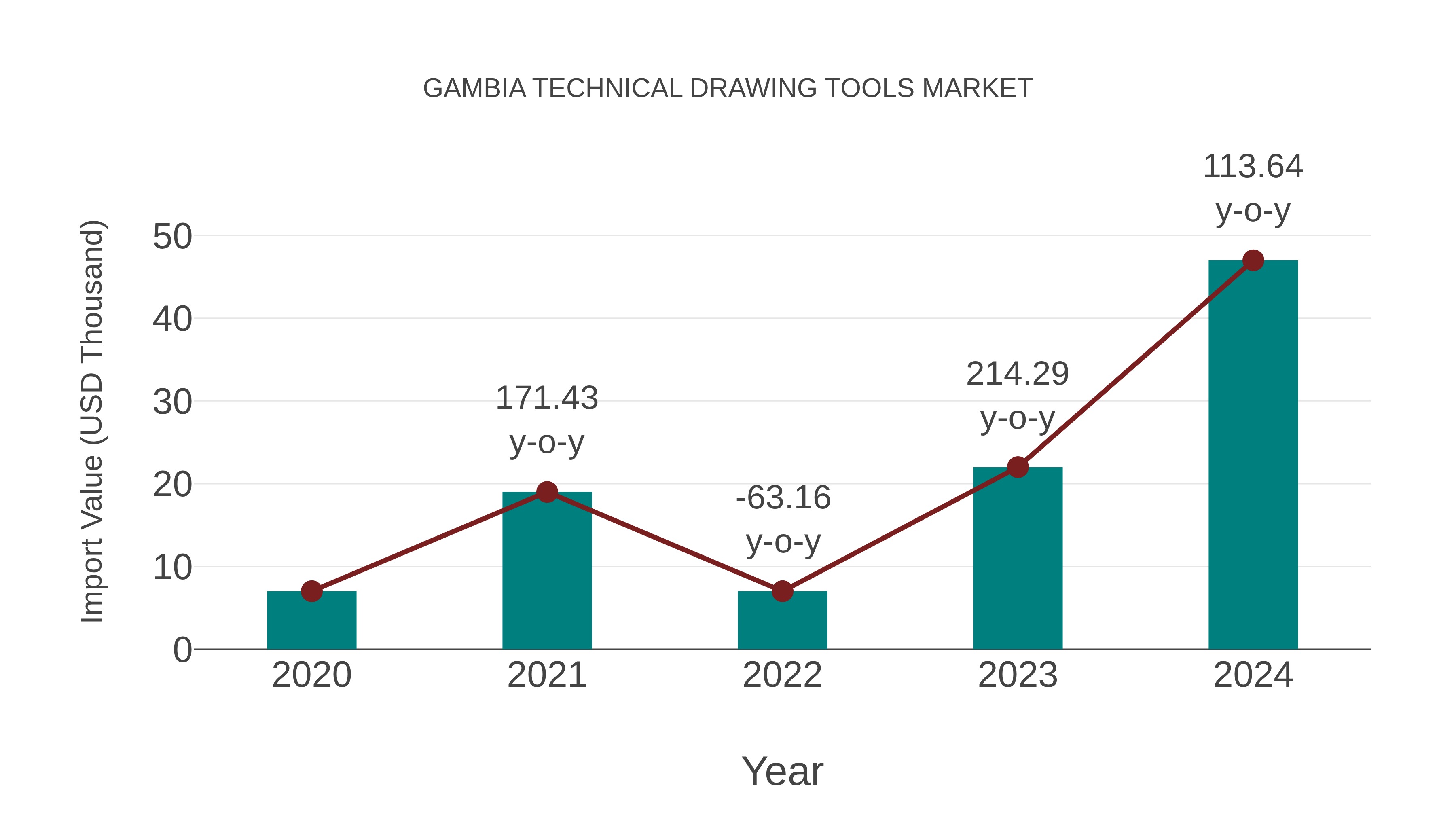  Gambia Technical Drawing Tools Market: Import Trend Analysis