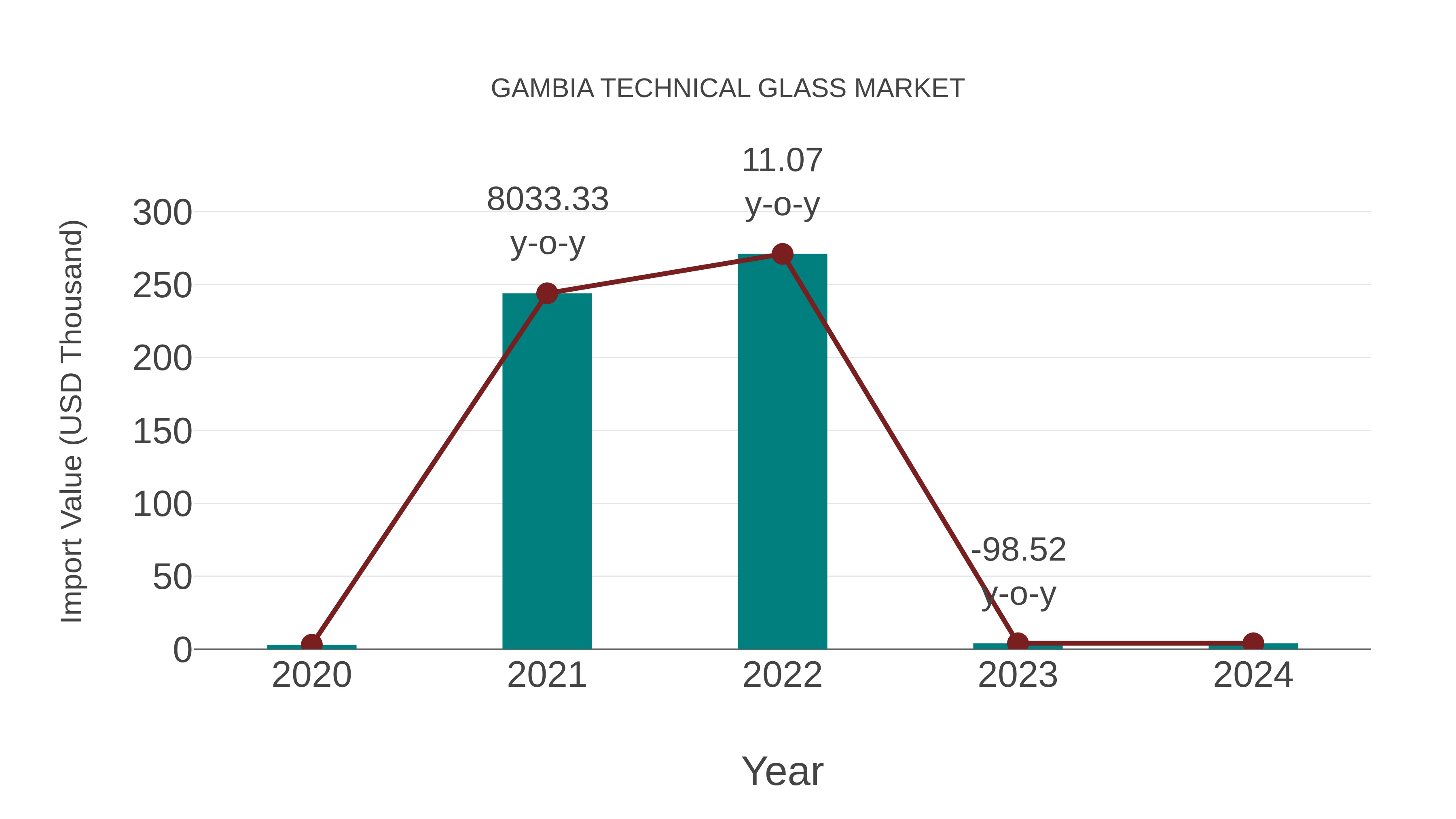  Gambia Technical Glass Market: Import Trend Analysis