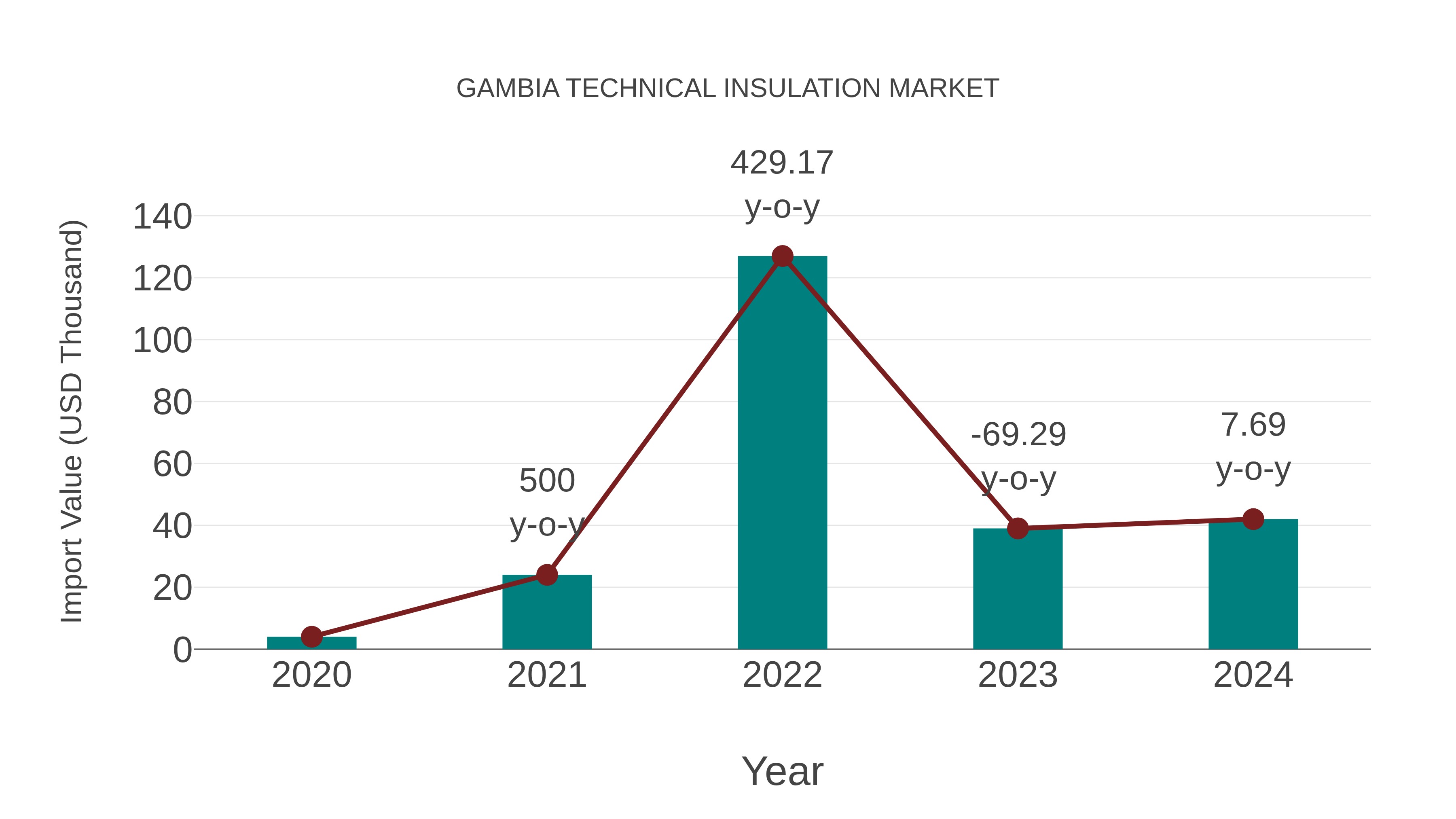  Gambia Technical Insulation Market: Import Trend Analysis