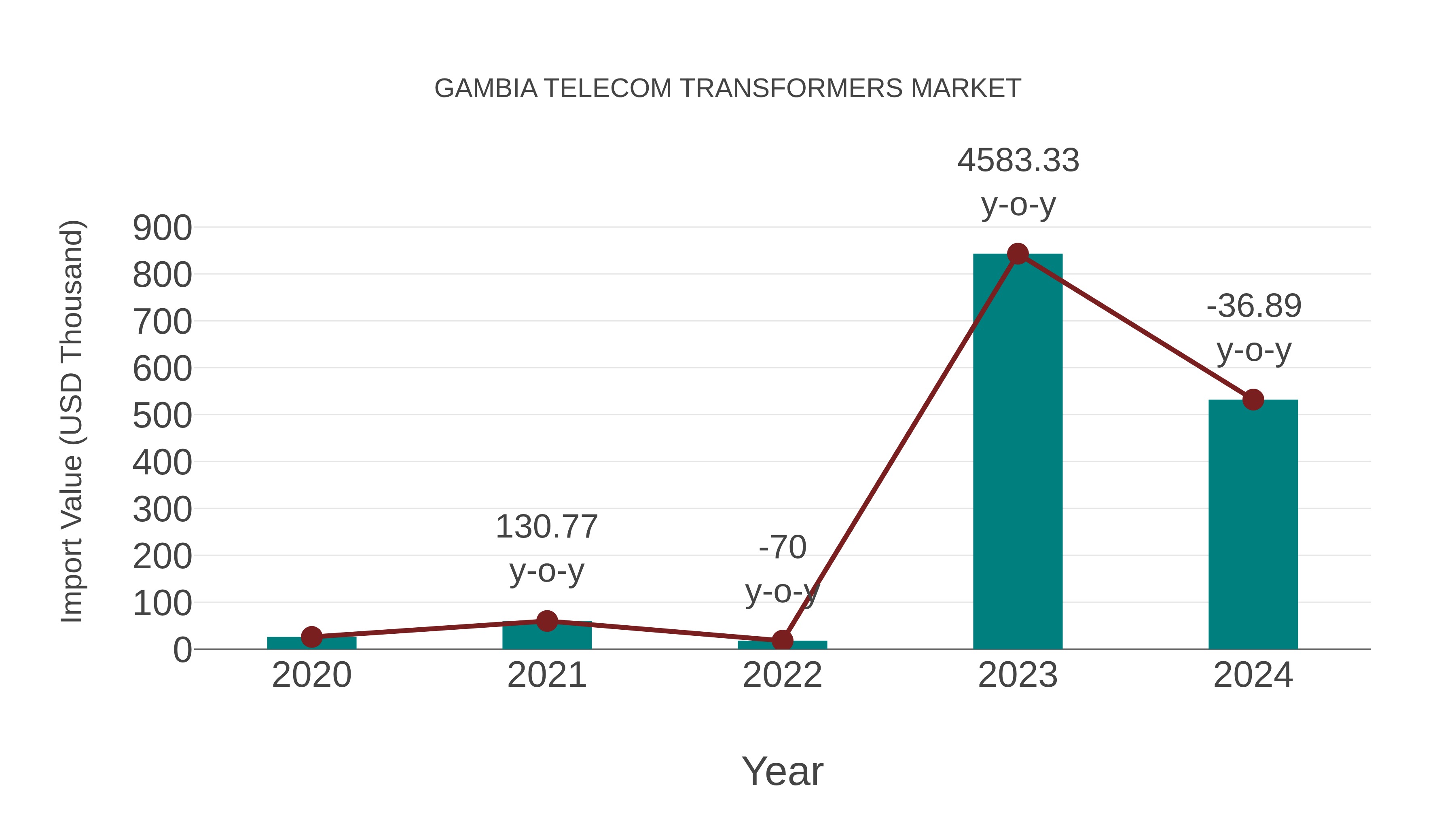  Gambia Telecom Transformers Market: Import Trend Analysis
