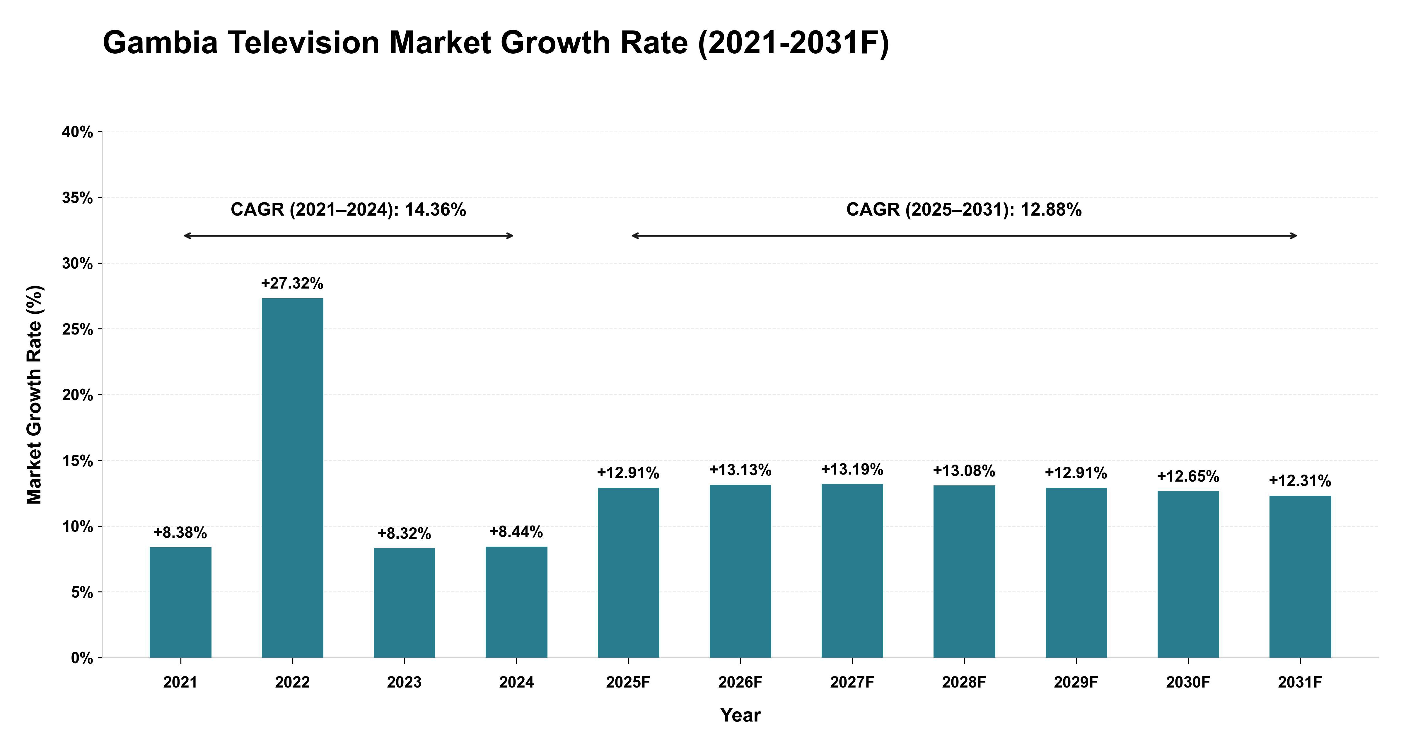 Gambia Television Market Year-wise Growth Rate (2021-2031F)