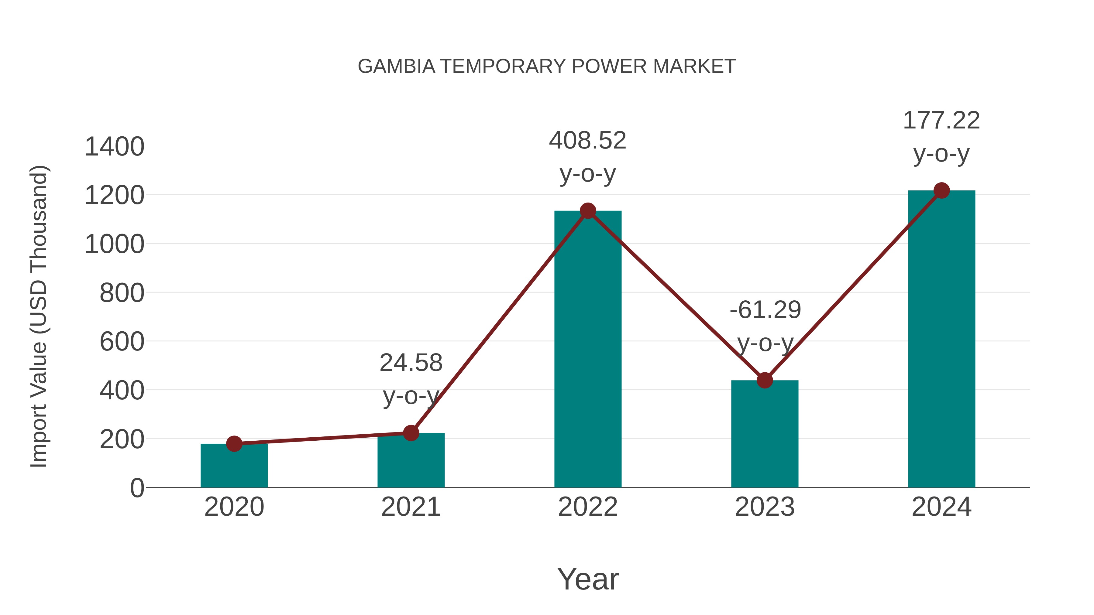  Gambia Temporary Power Market: Import Trend Analysis