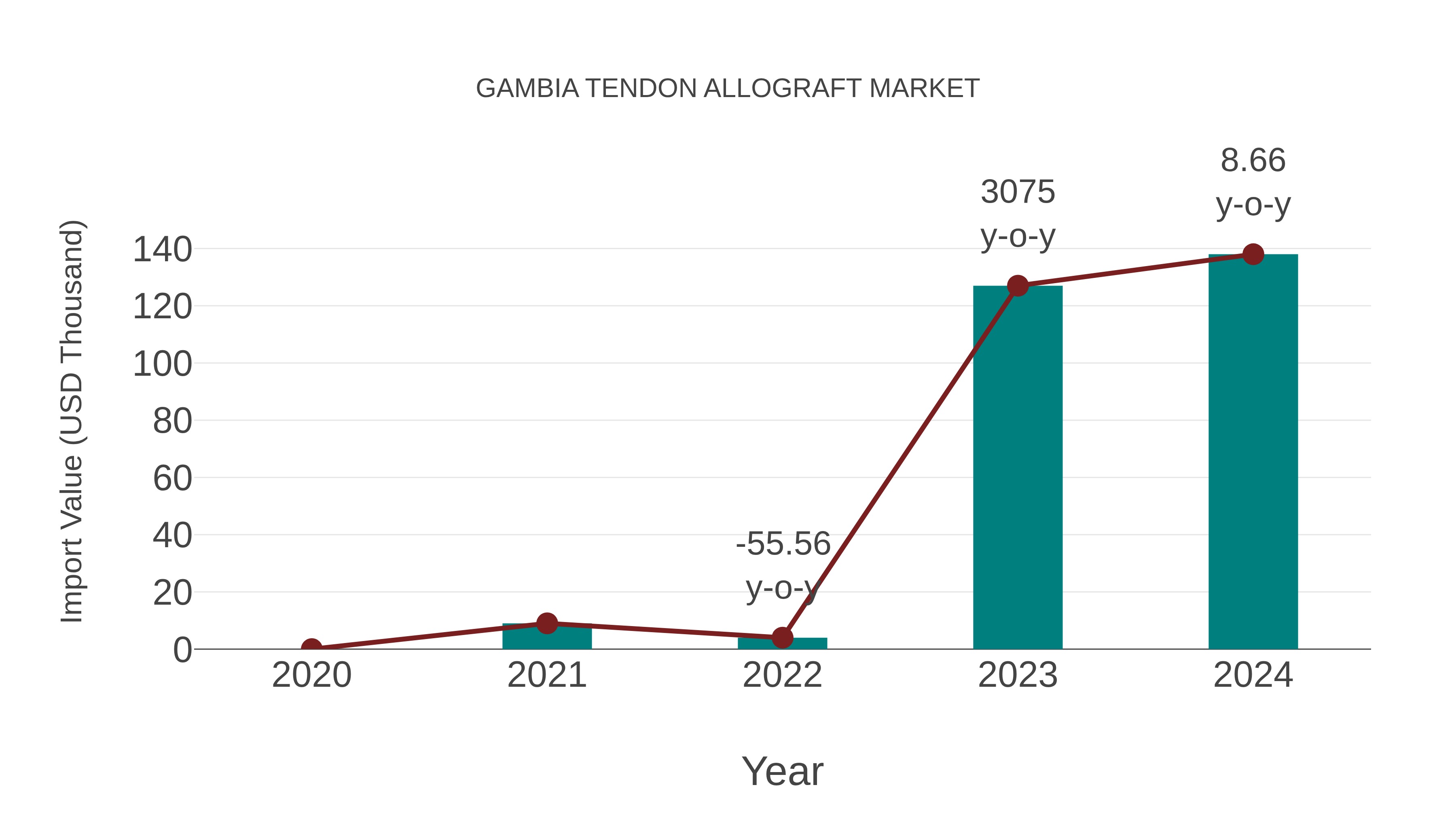 Gambia Tendon Allograft Market: Import Trend Analysis