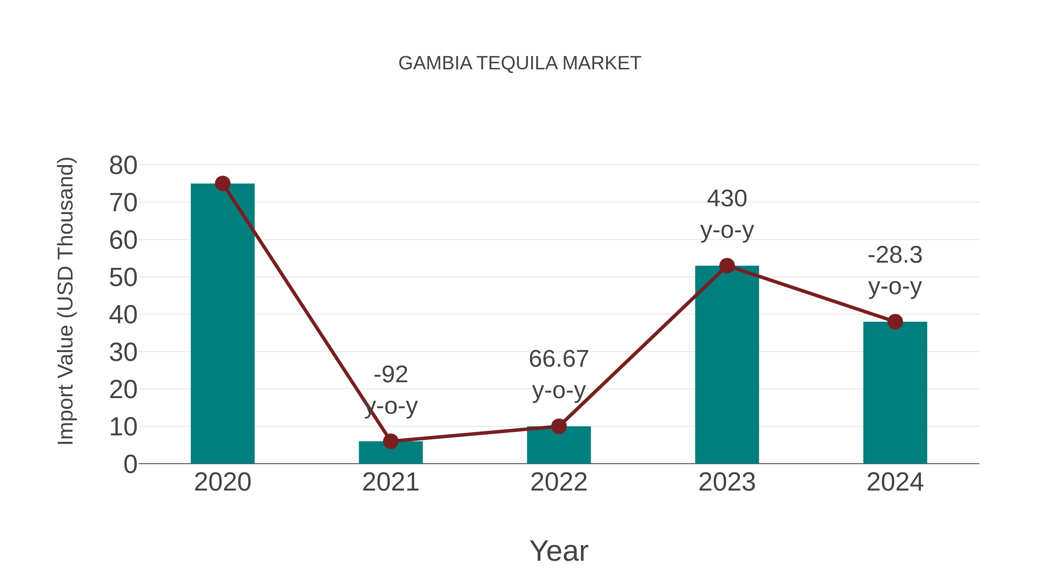  Gambia Tequila Market: Import Trend Analysis