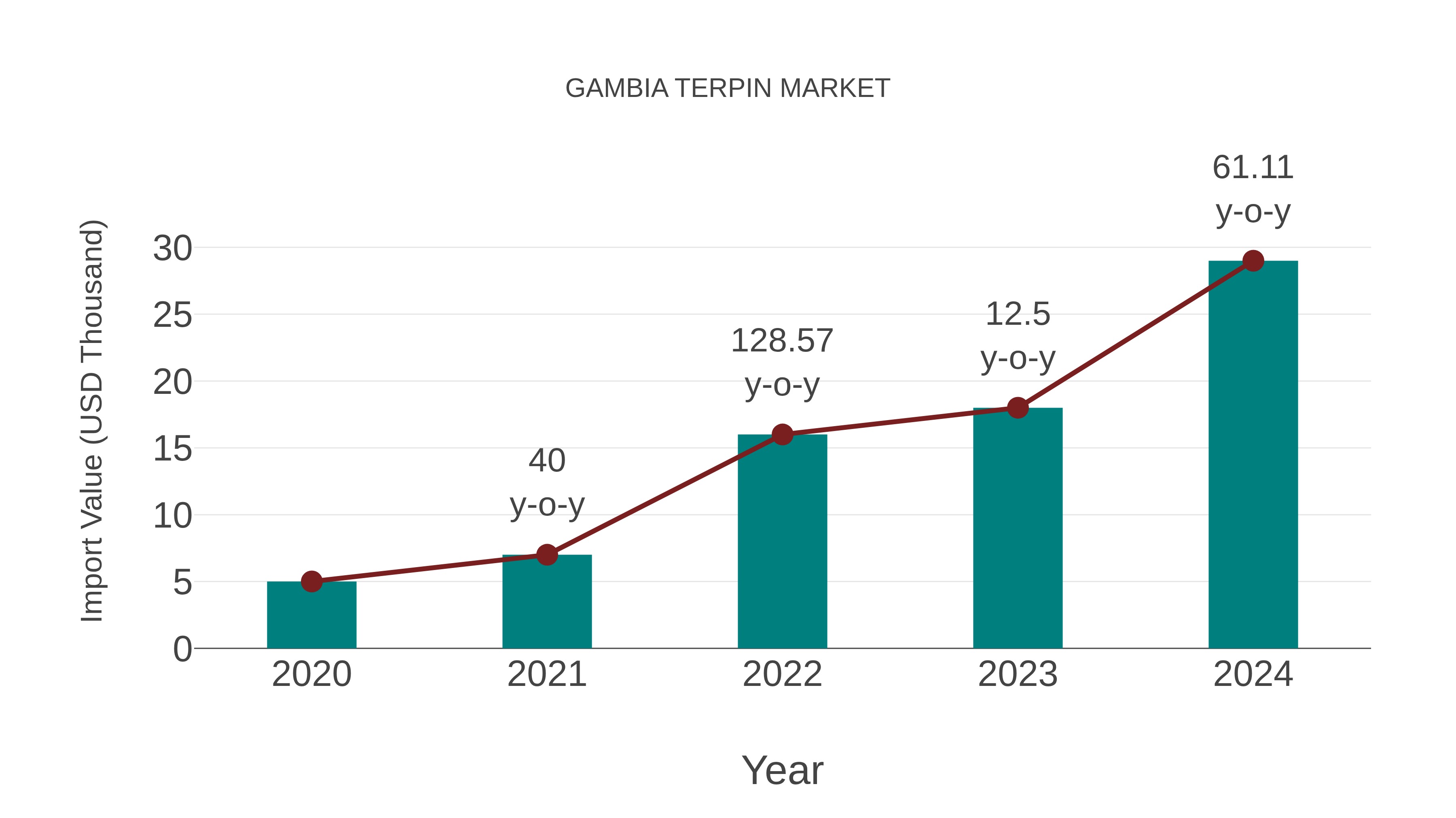  Gambia Terpin Market: Import Trend Analysis