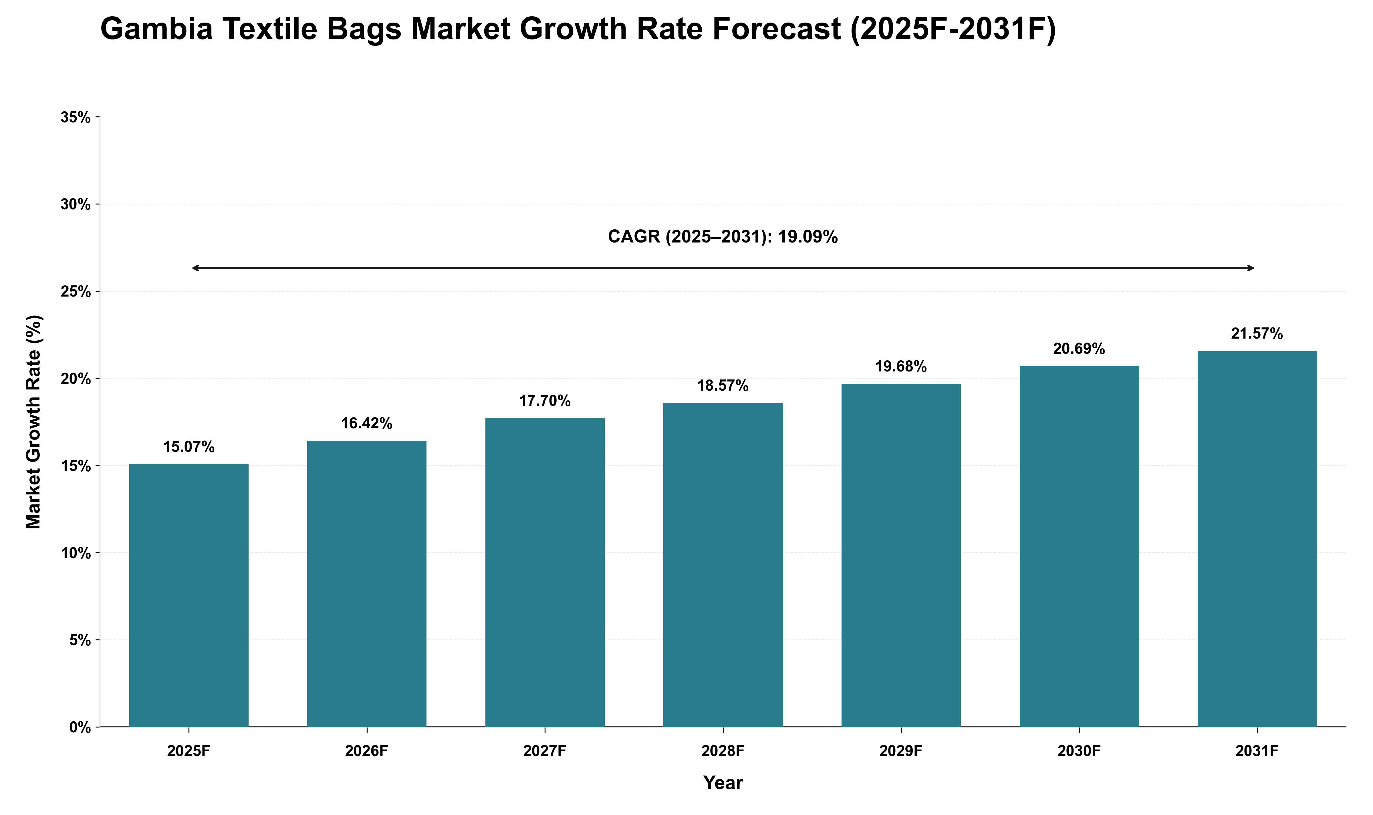 Gambia Textile Bags Market Growth Rate Analysis (2025 - 2031)