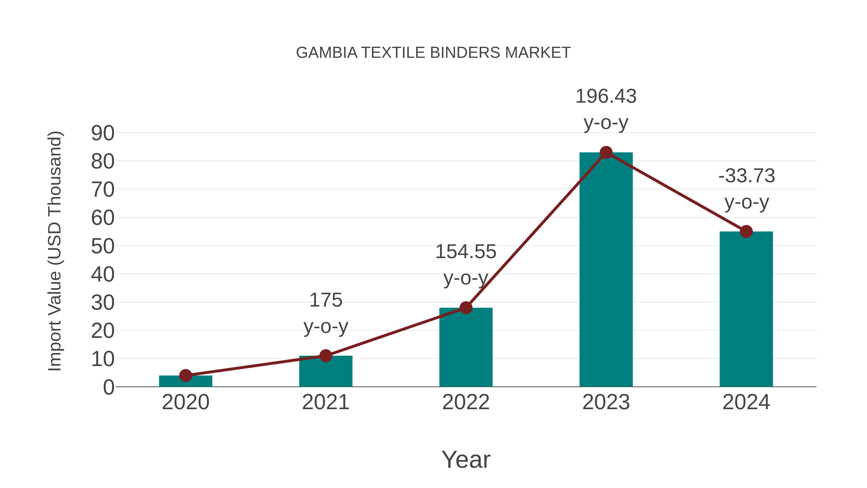  Gambia Textile Binders Market: Import Trend Analysis