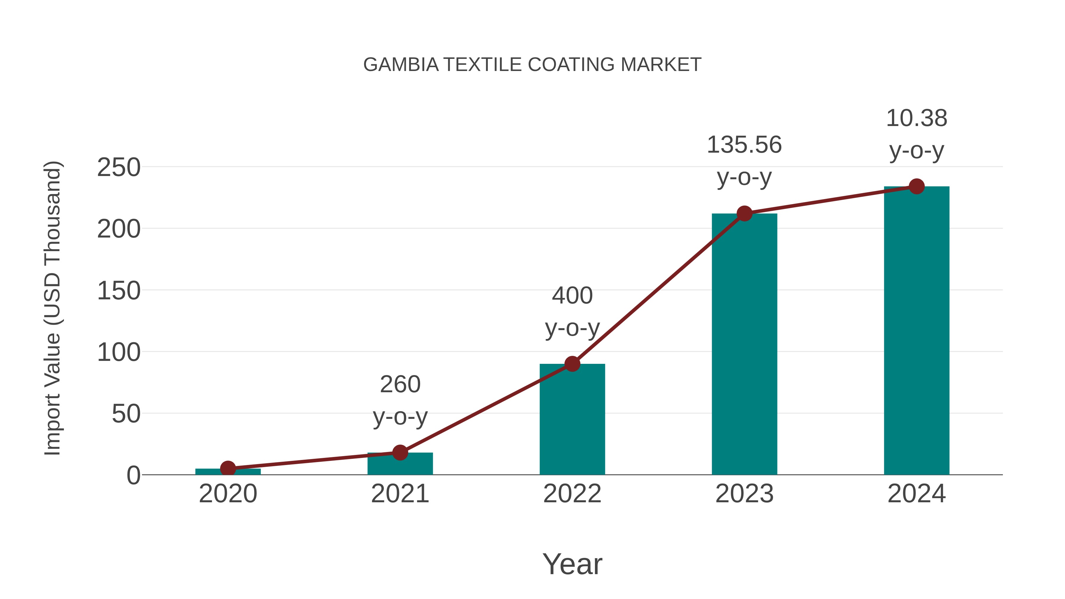  Gambia Textile Coating Market: Import Trend Analysis