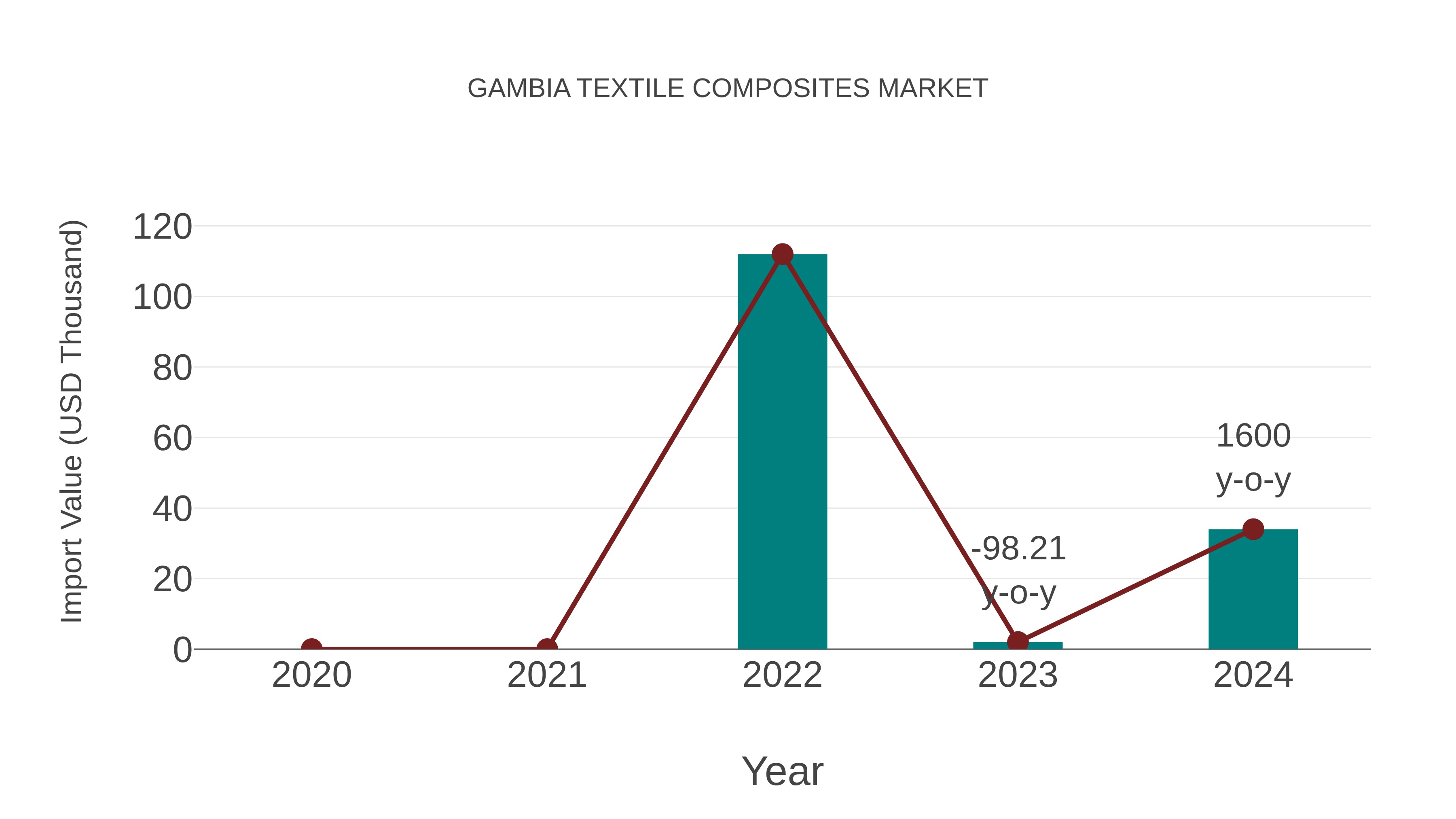 Gambia Textile Composites Market: Import Trend Analysis